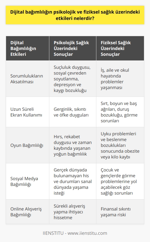 Dijital Bağımlılığın Psikolojik ve Fiziksel Sağlık Üzerindeki Etkileri  Günümüzde dijital cihazlar ve internet kullanımı giderek artmakta, bu durumun ise psikolojik ve fiziksel sağlık üzerindeki etkileri görmezden gelinemez. Dijital bağımlılık, bireyin gününün büyük bir kısmını sanal dünyada geçirmesi ve dijital cihazlardan uzak duramaz hale gelmesiyle karakterize edilir. Bu bağımlılık türü, ruhsal ve bedensel sağlık açısından tehdit oluşturur ve ciddi bir sorun olarak değerlendirilmelidir.  Psikolojik Rahatsızlıklar ve Sorumlulukların Aksatması  Dijital bağımlılığı olan birey, internetten uzaklaştıkça gerginlik, sıkıntı ve öfke gibi duygular hisseder. Cihazlarla geçirilen süre arttıkça, sorumluluklar geri planda kalır ve iş, aile ve okul hayatında problemlerle karşılaşılır. Sürekli dijital cihazlarla vakit geçirmek, suçluluk duygusu, sosyal çevreden soyutlanma, depresyon ve kaygı bozukluğu gibi psikolojik rahatsızlıkları doğurabilir.  Fiziksel Sağlık Problemleri ve Görme Sorunları  Dijital bağımlılığı olan bireylerde, sırt, boyun ve baş ağrıları, duruş bozukluğu, görme sorunları, uyku problemleri ve beslenme bozuklukları sonucunda obezite veya kilo kaybı gibi fiziksel sağlık problemleri yaşanır. Uzun süreli ekrana bakmak göz sağlığını olumsuz yönde etkiler, bu durum özellikle çocuk ve gençlerde görme problemlerine yol açabilir.  Oyun Bağımlılığı ve Sosyal Medya Bağımlılığı  Oyun bağımlılığı, bireyin oyunlarla ilgili hırs, rekabet duygusu ve zaman kaybında yaşadığı yoğun bağımlılık durumunu ifade eder. Sosyal medya bağımlılığı ise, bireyin gerçek dünyada bulamadığı his ve durumları sanal dünyada yaşama isteği sonucu ortaya çıkar. Bu tür bağımlılıkların birey üzerinde psikolojik ve bedensel olumsuz etkileri önemsenmelidir.  Online Alışveriş Bağımlılığı ve Finansal Sorunlar  Günümüzde alışverişin büyük bir kısmı online platformlarda yapılmaktadır. Online alışverişin sağladığı rahatlık ve avantajlar sebebiyle, bazı bireyler için bağımlılık halini alabilir. Bu bağımlılık, bireyin sürekli alışveriş yapma ihtiyacı hissetmesi, hatta finansal sıkıntı yaşamasına yol açabilir.  Sonuç olarak, dijital bağımlılığın bireylerin psikolojik ve fiziksel sağlığı üzerindeki etkileri göz ardı edilmemeli ve önlemler alınarak olası zararlardan korunmalıdır. Bu amaçla, dijital cihaz kullanımının dengeli ve bilinçli bir şekilde sürdürülmesi önem taşımaktadır.