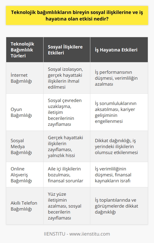 Teknolojik bağımlılıklar, bireyin sosyal ilişkilerine ve iş hayatına etki etmektedir. İnternet ve dijital cihaz kullanımı yaygınlaştıkça, insanlar bu teknolojilere aşırı bağımlı hale gelmektedir. Bireylerin bu bağımlılığından kaynaklanan negatif etkileri fark etmeleri ve önlem almayı gerektirir.  Dijital bağımlılık, bireyin sosyal yaşamını etkileyen önemli bir faktördür. İnternete aşırı bağımlı bireyler, reel hayattaki sosyal ilişkilerini ihmal edebilirler. Böylece sosyal izolasyona ve bu durumla ilişkili psikolojik sorunlara maruz kalabilirler. Dijital cihazlarda çok fazla zaman geçirmek, sosyal çevreden soyutlanma, depresyon ve kaygı bozukluğu gibi sorunlara neden olabilir.  Ayrıca, teknolojik bağımlılık iş hayatında da birçok soruna yol açabilir. İnternet ve dijital araçlarla çok fazla zaman geçiren bireyler, işlerini aksatabilir, verimliliklerini düşürebilir ve iş yerindeki ilişkileri olumsuz etkilenebilir. Bu durum, iş performansını düşürür ve kariyer gelişimini engelleyebilir.  Teknolojik bağımlılığın birçok farklı formu da vardır. Örneğin, oyun bağımlılığı, sosyal medya bağımlılığı ve online alışveriş bağımlılığı gibi. Bu bağımlılıklar, bireyin yaşam kalitesini düşürebilir ve ciddi psikolojik ve fiziksel sağlık problemlerine yol açabilir.  Sonuç olarak, teknolojik bağımlılıkların bireyin sosyal ilişkilerine ve iş hayatına olan etkisi büyüktür ve ciddiye alınmalıdır. Bireysel ve toplumsal düzeyde özellikle gençler arasında dijital bağımlılığı önlemek için eğitim ve farkındalık programlarına ihtiyaç vardır. Aynı zamanda, teknolojiyi dengeli ve sağlıklı bir şekilde kullanmak için stratejiler geliştirmek önemlidir.
