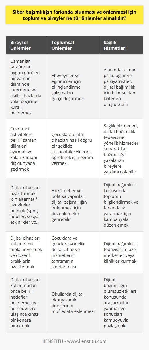 Toplum ve bireylerin Siber bağımlılığın farkında olunması ve önlenmesi için alabileceği önlemler oldukça çeşitlidir. İlk olarak bireysel düzeyde, uzmanlar tarafından uygun görülen bir zaman diliminde internette ve akıllı cihazlarda vakit geçirme kuralı belirlemek yararlı olabilir. Ayrıca, bireylerin çevrimiçi aktivitelerine belirli zaman dilimleri ayırmak ve kalan zamanı dış dünyada geçirmek de önemlidir.   Toplumsal düzeyde ebeveynler ve eğitimciler için bilinçlendirme çalışmaları gerçekleştirilmeli ve onlara çocuklara dijital cihazları nasıl doğru bir şekilde kullanabileceklerini öğretmek için eğitim verilmelidir. Öte yandan, hükümetler ve politika yapıcılar da dijital bağımlılığın önlenmesi için düzenlemeler getirebilirler. Özellikle reklam ve pazarlama uygulamaları yoluyla çocuklara ve gençlere yönelik dijital cihaz ve hizmetlerin tanıtımının sınırlanması bu düzenlemelerden biri olabilir.   Sağlık hizmetleri de dijital bağımlılığın tanı ve tedavisinde rol oynayabilir. Alanında uzman psikologlar ve psikiyatristler, dijital bağımlılık için bilimsel tanı kriterleri oluşturabilir ve bunların yaygınlaştırılmasına çaba sarf edebilirler. Ayrıca sağlık hizmetleri, dijital bağımlılık tedavisine yönelik hizmetler sunarak bu bağımlılığa yakalanan bireylere yardımcı olabilir.   Sonuç olarak, dijital bağımlılıklar modern çağın getirdiği bir gerçektir. Ancak bireylerin budan şekilde sağlıklarını tehdit altına alacak bir noktaya gelmelerini önlemek, toplumun tamamının katkısıyla sağlanabilir. Umarım bu öneriler, bireylerin ve toplumun dijital bağımlılığın farkında olmalarını ve bu bağımlılığı önlemeleri için atabilecekleri adımlar konusunda görüşlerini netleştirmeye yardımcı olmuştur.