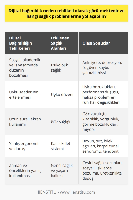 Dijital Bağımlılığın Tehlikeleri  Dijital bağımlılık, günümüzde özellikle gençler arasında yaygın bir sorun olarak görülmektedir ve pek çok sağlık problemini de beraberinde getirebilir. İnternet ve teknolojiye bağımlılık, kişinin sosyal, akademik ve iş yaşamındaki düzeninin bozulmasına, zaman ve önceliklerin yanlış kullanılmasına neden olabilir. Bu nedenle, dijital bağımlılığın tehlikeli olarak görülmesinde önemli bir etkendir.  Psikolojik Etkileri  Dijital bağımlılık, ciddi psikolojik problemlere yol açabilir. Sürekli olarak sosyal medyada olma veya oyun oynama isteği, kişinin anksiyete ve depresyon düzeyinde artış yaşamasına neden olabilir. Aynı zamanda, bağımlıların sosyal ilişkilerindeki yetersizlik nedeniyle özgüvenlerinde azalma ve yalnızlık hissetmeleri de muhtemeldir.  Uyku Bozuklukları  Dijital bağımlılar, akıllı telefon veya diğer elektronik cihazların kullanımının uyku saatlerini ertelemesinden dolayı uyku bozuklukları yaşayabilirler. Uyku eksikliği, gün içindeki performansın düşmesine,    ve hafıza problemlerine, ruh hali değişikliklerine ve daha ciddi sağlık sorunlarına yol açabilir.  Göz Sağlığı Problemleri  Dijital bağımlılık, göz sağlığı üzerinde de olumsuz etkilere sahiptir. Uzun süreli ekran kullanımı, gözlerin kurumasına, kızarmasına ve yorgunluğa neden olabileceği için, göz sağlığı problemleri ve miyopi gibi görme bozukluklarının gelişme riskini artırabilir.  Kas İskelet Problemleri  Sürekli olarak elektronik cihazları kullanmak, özellikle de doğru ergonomi ve duruşa dikkat etmeden kullanmak, kas iskelet sistemine zarar vermektedir. Boyun, sırt ve bilek ağrılarına ek olarak, daha ciddi durumlar olan karpal tünel sendromu ve tendonit gibi hastalıklara da yol açabilir.  Özetle, dijital bağımlılık tehlikeli olarak görülmesinin nedenleri arasında, psikolojik problemlerden uyku bozukluklarına, göz sağlığı problemlerinden kas iskelet hastalıklarına kadar pek çok sağlık sorunu yer almaktadır. Bu nedenle, dijital bağımlılığın farkında olmalı ve gerekli önlemleri almaya dikkat etmeliyiz.