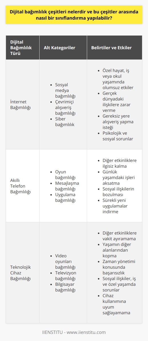 Dijital Bağımlılık Türleri ve Sınıflandırması  Dijital bağımlılık, günümüzde sürekli artan bir sorun olarak karşımıza çıkmaktadır. Bu bağımlılığın çeşitleri ve sınıflandırması incelendiğinde, karşımıza üç ana kategori çıkmaktadır.  İnternet Bağımlılığı  İnternet bağımlılığı, aşırı kullanımı ile kişinin özel hayatı, iş veya okul yaşamı üzerinde olumsuz etkiler yaratan bağımlılık türüdür. Sosyal medya bağımlılığı, çevrimiçi alışveriş bağımlılığı ve siber bağımlılık olarak sınıflandırılabilir. Sosyal medya bağımlılığı, çeşitli platformlarda geçirilen zamanın kişiden alıp, gerçek dünyadaki ilişkilere zarar vermesiyle tanımlanır. Online alışveriş bağımlılığı ise sürekli olarak e-ticaret sitelerine girip, gereksiz yere alışveriş yapma isteği olarak görülür. Siber bağımlılık, internet üzerinde yapılan aktiviteler nedeniyle kişinin psikolojik ve sosyal sorunlar yaşamasıdır.  Akıllı Telefon Bağımlılığı  Akıllı telefon bağımlılığı, kişinin sürekli olarak telefona yönelerek diğer etkinliklere ilgisiz kalması ve telefon kullanımı nedeniyle günlük yaşamdaki işleri aksatması şeklinde ortaya çıkan bağımlılık türüdür. Oyun bağımlılığı, mesajlaşma bağımlılığı ve uygulama bağımlılığı olarak üçe ayrılabilir. Oyun bağımlılığı, sürekli oyun oynayarak kitaplara, sosyal etkinliklere ya da uyuma zaman ayıramama durumu olarak adlandırılır. Mesajlaşma bağımlılığı, yoğun mesajlaşma nedeniyle sosyal ilişkilerin bozulması ve kişinin elinden telefon düşürmemesi şeklinde gözlemlenir. Uygulama bağımlılığı, sürekli olarak yeni uygulamalar indirerek telefondaki uygulamalarla zaman geçirmeyi tercih etme durumunu kapsar.  Teknolojik Cihaz Bağımlılığı  Teknolojik cihaz bağımlılığı, kişinin sürekli olarak bilgisayar, tablet, televizyon gibi elektronik cihazlarda zaman geçirerek diğer etkinliklere vakit ayıramayacak hale gelmesi durumudur. Video oyunları bağımlılığı, televizyon bağımlılığı ve bilgisayar bağımlılığı şeklinde sınıflandırılabilir. Video oyunları bağımlılığı, saatler boyunca oyun oynayarak yaşamın diğer alanlarından kopma ve zaman yönetimi konusunda başarısızlık şeklinde tezahür eder. Televizyon bağımlılığı, kişinin aşırı televizyon izlemesi sonucu sosyal ilişkiler, iş ve özel yaşamda sorunlar yaşamasıdır. Bilgisayar bağımlılığı ise çalışma, eğitim veya sosyal etkinliklerde aksamalar yaşamasında etken olan ve bilgisayar kullanımına uyum sağlayamama durumudur.