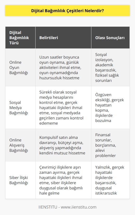Online oyun bağımlılığı, sosyal medya bağımlılığı ve online alışveriş bağımlılığı dijital bağımlılık çeşitleridir. 