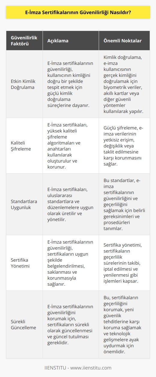 E-İmza   ının güvenilirliği, etkin kimlik doğrulama süreçleriyle birlikte korunan kaliteli şifreleme   leri ve alanlarıyla sağlanır. Bu   daki gizlilik ve güvenlik kurallarına uyulması gereken standartlara uygun şekilde üretilmiştir. E-İmza ının güvenilirliği, ın belgelendirilmesi ve korunmasından sorumlu olan kurum tarafından güvenlik önlemlerini alarak sağlanır. E-İmza ının güvenilirliğinin sağlanması için, ın geçerli olması için sürekli olarak güncellenmesi ve çalışır duruma getirilmesi gerekir.