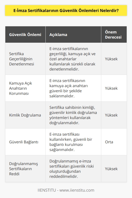 1. Sertifikanın geçerliliğinin sürekli olarak denetlenmesi: E-imza sertifikaları, kamuya açık ve özel anahtarını kullanarak imzalanmış olmalıdır. Sertifika sahibi, sertifikanın geçerliliğini sürekli olarak denetlemelidir.  2. E-imza sertifikasının kamuya açık anahtarının korunması: E-imza sertifikasının kamuya açık anahtarının güvenli bir şekilde saklanması gerekir.  3. Sertifika sahibinin kimlik doğrulaması: Sertifika sahibinin kimliğini doğrulamak için kimlik doğrulama yöntemlerinin kullanılması gerekir.  4. Güvenli bağlantı: E-imza sertifikasının kullanılması sırasında güvenli bir bağlantı kurulmalıdır.  5. Doğrulanmamış sertifikaların reddedilmesi: E-imza sertifikasının doğrulanmadan kullanılması güvenlik riski oluşturabilir. Bu nedenle doğrulanmamış sertifikaların reddedilmesi önemlidir.