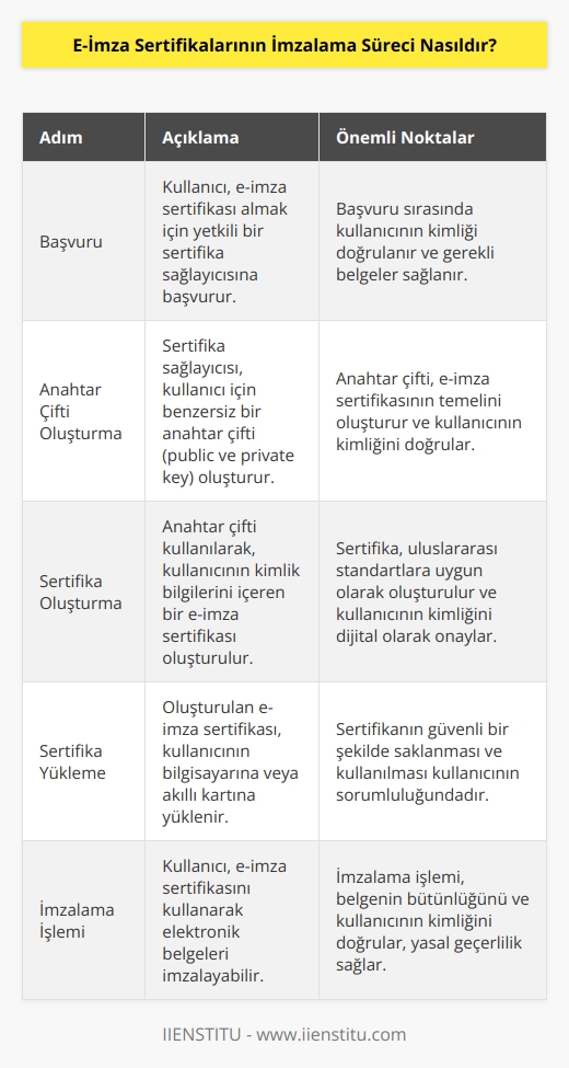 E-İmza sertifikalarının   lama süreci, bir kullanıcının kimliğini doğrulamak ve bilgisayarında bir e- sertifikası oluşturmak için kullanılan bir süreçtir. Bir kullanıcı, bir e- sertifikası oluşturmak için bir kimlik doğrulama servisine başvurur ve kimlik doğrulama servisi bir e- sertifikası oluşturur. Bu sertifika, kullanıcının kimliğini onaylayan ve lama işlemlerinde kullanılmasını sağlayan bir anahtar çifti içerir. Kullanıcı,  işlemlerini gerçekleştirmek için bu anahtar çiftini kullanır.