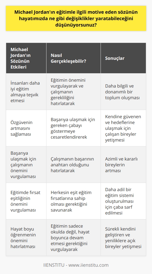 Michael Jordanın sözünün hayatımızda değişiklik yaratmasını sağlamasının birkaç farklı yolu olabilir. Öncelikle, insanların daha iyi eğitim almak için daha fazla çaba sarf etmelerine sebep olabilecek. İnsanlar, eğitimlerinin önemini anlamaları ve   li bir şekilde çalışmaları gerektiğini kavrayacaklar. Ayrıca, özgüvenlerinin artmasına ve başarıya ulaşmak için gereken yi göstermeye teşvik etmesi de beklenebilir. Jordanın sözü, insanların başarıya ulaşmak için çalışmalarının önemini göz önünde bulundurmalarını sağlayabilir.