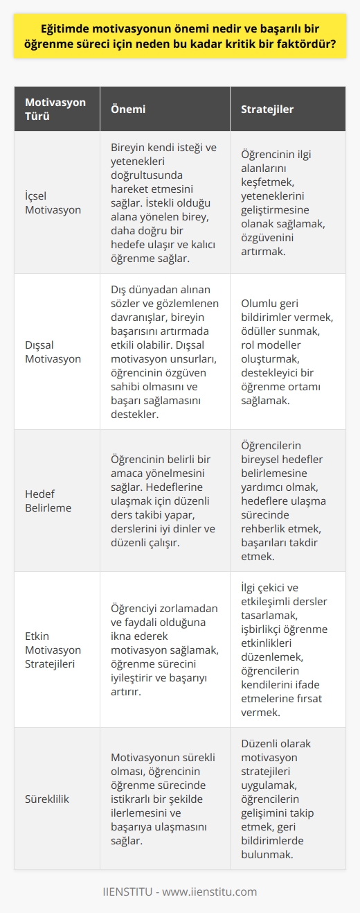 Eğitimde     Eğitim sürecinde motivasyon, bireylerin beklenti, istek, ihtiyaç ve ilgi alanlarını kapsayan, davranışlarını yönlendiren kritik bir faktördür. Başarılı bir öğrenme süreci için  büyük olup, öğrencilerin içsel ve dışsal   na göre hareket etmelerini ve bu sayede hedeflerine daha kolay ulaşmalarını sağlar.  İçsel Motivasyonun Önemi  İçsel motivasyon, bireyin kendi isteği ve yetenekleri doğrultusunda hareket etmesini sağlar. İstekli olduğu alana yönelen birey, daha doğru bir hedefe ulaşır ve kalıcı öğrenme sağlar. Eğitimde öğrencinin iç motivasyonunu güçlendirmek, başarılı bir öğrenme süreci için kritik öneme sahiptir.  Hedef Belirleme ve     Özellikle eğitimde motivasyonun sağlanması için hedef belirleme önemlidir.   yen öğrenci, dış motivasyon unsurlarından etkilenerek özgüven sahibi olur ve başarı sağlar. Ayrıca dış dünyadan alınan sözler ve gözlemlenen davranışlar, bireyin başarısını artırmada etkili olabilir.  Etkin Motivasyon Stratejileri  Eğitimde motivasyonu sağlayacak çalışmalar, öğrenciyi belirli bir amaç veya hedefe doğru sürekli hareket ettirir. Motive olan öğrenci, düzenli ders takibi yapar, derslerini iyi dinler ve düzenli çalışır. Bu süreçte, kişiyi zorlamadan ve faydalı olduğuna ikna ederek motivasyon sağlamak önemlidir.  Sonuç  Eğitimde motivasyon, başarıya ulaşmada etkin rol oynar ve öğrenme sürecini ivmelendirir. Öğrencinin içsel ve dışsal nı güçlendirmesi, hedeflerine daha kolay ulaşmasına ve başarılı bir öğrenme süreci yaşamasına olanak sağlar. Dolayısıyla, eğitim sürecinde motivasyonun önemi üzerinde dikkatle durmak ve gerekli stratejileri uygulamak gerekmektedir.