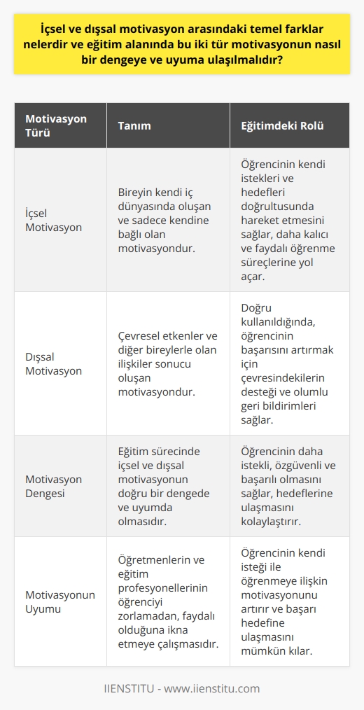İçsel ve Dışsal Motivasyon Arasındaki Farklar  İçsel ve dışsal motivasyon, bireylerin yaşamlarında harekete geçmelerini sağlayan iki temel motivasyon türüdür. İçsel motivasyon, bireyin kendi iç dünyasında oluşan ve sadece kendine bağlı olan motivasyondur. Dışsal motivasyon ise çevresel etkenler ve diğer bireylerle olan ilişkiler sonucu oluşan motivasyondur. Eğitim açısından bu iki tür motivasyonun doğru bir denge ve uyuma ulaşması oldukça önemlidir.  Eğitimde İçsel Motivasyonun Önemi  Eğitimde   , öğrencinin kendi istekleri ve hedefleri doğrultusunda hareket etmesini sağlar. Bu durum, öğrenci için daha kalıcı ve faydalı öğrenme süreçlerine yol açar. İçsel motivasyona sahip olan öğrenci, düzenli ders takibi yapar, derslerini iyi dinler ve düzenli olarak çalışır. Bu durum, başarılı bir eğitim sürecinin temel unsurlarındandır.  Eğitimde Dışsal Motivasyonun Rolü  Dışsal motivasyon, öğrencinin çevresel etkenler ve diğer bireylerle olan ilişkileri sonucunda ortaya çıkan motivasyondur. Doğru kullanıldığında, dışsal motivasyon da eğitim sürecinde olumlu etkiler yaratabilir. Öğrencinin başarısını artırmak için çevresindekilerin desteği ve olumlu geri bildirimleri, dışsal motivasyonun önemli unsurlarındandır.  İçsel ve Dışsal Motivasyonun Dengesi  Eğitim sürecinde içsel ve dışsal motivasyonun doğru bir dengede ve uyumda olması, öğrencinin başarısını artıran etkenlerden biridir. İçsel motivasyonu destekleyen ve dışsal motivasyonun doğru kullanılmasıyla, öğrencinin hedeflerine ulaşması daha kolay hale gelir. Bu denge ve uyum, öğrencinin daha istekli, özgüvenli ve başarılı olmasını sağlar.  Eğitimde Motivasyonun Dengeye ve Uyuma Ulaştırılması  Eğitimde motivasyonun bu dengeye ulaşması için, öğretmenler ve eğitim profesyonelleri öğrenciyi zorlamadan, faydalı olduğuna ikna etmeye çalışmalıdır. Ayrıca, dış motivasyon faktörlerinin doğru değerlendirilmesi ve kullanılması önemlidir. Bu sayede, öğrencinin kendi isteği ile öğrenmeye ilişkin motivasyonu artacak ve başarı hedefine ulaşması mümkün olacaktır.