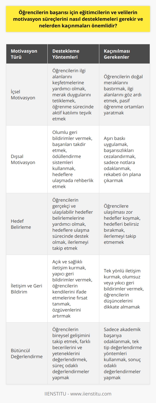 Öğrencilerin Başarısı İçin Desteklenmesi Gereken Motivasyon Süreçleri  Bireylerin yaşamları boyunca harekete geçmelerini ve belirli hedeflere ulaşmalarını sağlayan itici güç olan güdü, yani motivasyon, eğitim alanında büyük önem taşır. Özellikle, eğitimciler ve velilerin, öğrencilerin başarısı için motivasyon süreçlerini nasıl desteklemeleri gerektiği ve nelerden kaçınmaları gerektiği dikkatle incelenmelidir.  İçsel ve Dışsal Motivasyonun Etkileşimi  Eğitim sürecinde öğrencilerin motivasyonu, içsel ve dışsal faktörlerle ilişkili olarak ele alınmalıdır. İçsel motivasyon, bireyin kendi ilgi alanları ve istekleri doğrultusunda hareket etmesini sağlarken, dışsal motivasyon ise dış etkenlere ve diğer bireylere bağlı olarak gelişir. Eğitimciler ve veliler, öğrencilerin içsel motivasyonlarını güçlendirecek ve dışsal faktörleri yönlendirecek şekilde hareket etmelidir.  Hedef Belirleme ve İzleme  Öğrencilerin motivasyonunun sağlanmasında ilk adım, açık ve gerçekçi hedeflerin belirlenmesidir. Eğitimciler ve veliler, öğrencilere başarıya ulaşmak için somut hedefler koymalarına yardımcı olmalı ve bu hedeflere ulaşmalarında rehberlik etmelidir. Hedefleri takip eden ve izleyen öğrencilerin motivasyonları daha yüksek olacaktır.  İyi İletişim ve Geribildirim  Eğitimciler ve veliler, öğrencilerle sağlıklı ve açık iletişim kurarak onların motivasyon süreçlerini güçlendirebilir. Öğrencilerin başarılarını ve çabalarını takdir eden, özgüvenlerini artıran ve hedeflerine ulaşabileceklerine inanmalarını sağlayacak geribildirimler verilmelidir.  Nelerden Kaçınmalı?  Motivasyon sürecinde dikkat edilmesi gereken bir diğer nokta, öğrencileri zorlayıcı ve baskıcı tutumlarla başarılı olmalarını beklememektir. Ayrıca, öğrenimin sadece notlar üzerinden değerlendirilmemesi ve aşırı rekabet ortamından kaçınılarak bireysel başarıların ön plana alınması önemlidir.  Sonuç olarak, öğrencilerin başarısı için eğitimcilerin ve velilerin motivasyon süreçlerini desteklemesi ve dikkatli bir şekilde planlama yapması büyük önem taşır. Bu süreçte, bireyin iç motivasyonunu desteklemek ve dışsal faktörlerle başarıyı teşvik etmek hedeflenmelidir.