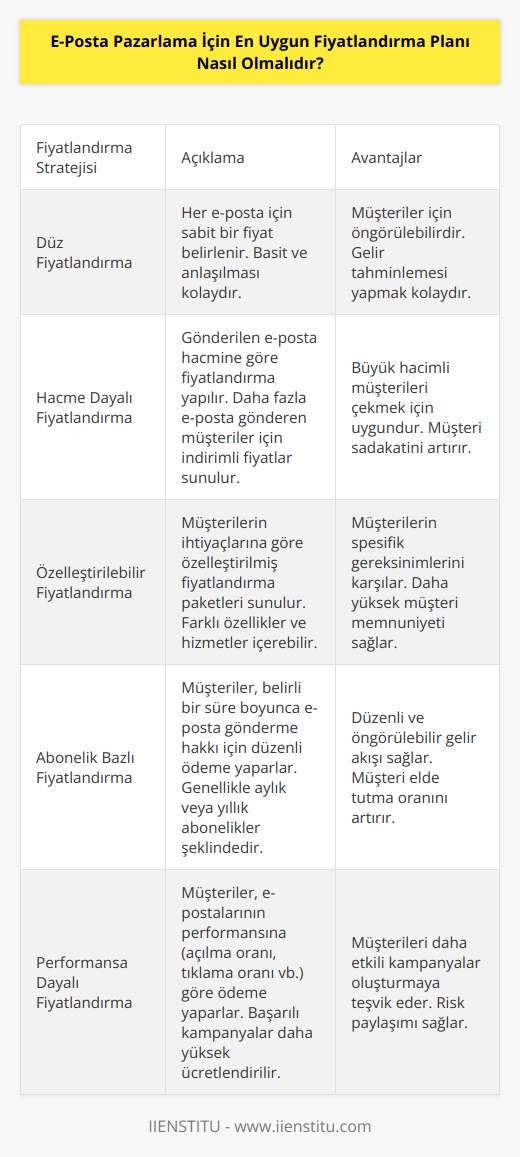 Fiyatlandırma planı, e-posta pazarlama için kullanılacak fiyatları belirlemeyi ve ürünlerinizi satın alan müşterilere sunmanızı sağlayan bir stratejidir. Fiyatlandırma planınız, işletmenizin hedefleriyle örtüşmeli ve müşterilerinizin bütçelerine uygun olmalıdır. Fiyatlandırma planınızı, pazarınızın talep ve arz durumu, rakiplerinizin fiyatları, ürünlerinizin özellikleri, satış ortamı ve işletmenizin fiyatlandırma politikaları gibi faktörlere dayanarak belirlemelisiniz. E-posta pazarlama için fiyatlandırmanın ölçeklenebilir ve tutarlı olması önemlidir. Ayrıca, müşterilerinizin satın alma kararlarını etkileyebilecek diğer faktörleri de unutmayın. Örneğin, çevrimiçi alışveriş için kullanılan ödeme yöntemleri, indirimler ve ödüllendirme programları gibi.
