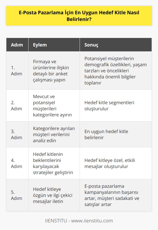 En uygun hedef kitleyi belirlemek için, öncelikle firmaya ve ürünlerine ilişkin detaylı bir anket çalışması yapmak gerekir. Anket çalışması sayesinde, firmanın ürün veya hizmetlerini alacak potansiyel müşterilerin demografik özellikleri, yaşam tarzları ve öncelikleri gibi önemli bilgiler toplanır. Sonraki adımlarda, mevcut ve potansiyel müşterileri kategorilere ayırıp, en uygun hedef kitleyi belirlemek için bunları analiz etmek gerekir. Ayrıca, hedef kitlenin beklentilerini karşılayacak ve onlara özgün bir mesaj iletmek için çeşitli    stratejileri de geliştirmek önemlidir.