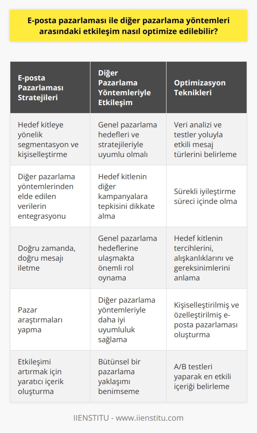 E-posta pazarlaması ile diğer    arasındaki etkileşimi optimize etmek, belirli stratejiler ve uygulamalar gerektirir. İlk olarak, e-posta pazarlama stratejilerinin genel pazarlama hedefleri ve stratejileri ile uyumlu olması gereklidir. Bu durum, e- posta pazarlamasının diğer  ile doğru bir şekilde entegre olmasını sağlar. Özellikle, belirli hedef kitlelere yönelik segmentasyon ve kişiselleştirme teknikleri kullanılarak, e-posta pazarlama daha etkili hâle getirilebilir.  E-posta pazarlaması, doğru kullanıldığında son derece etkili bir yöntem olabilir. Ancak, diğer nden elde edilen verilerin analiz edilip, anlaşılır hale getirilerek e-posta kampanyalarına entegre edilmesi gereklidir. Örneğin, belirli bir hedef kitlenin    kampanyalarına nasıl tepki verdiğine dair bilgiler, e-posta pazarlama stratejileri oluştururken kullanılır.  İkinci olarak, e-posta pazarlaması teknikleri sürekli bir iyileştirme süreci içinde olmalıdır. Yani, veri analizi ve testler yoluyla hangi tür mesajların, hangi hedef kitlelerle daha fazla etkileşim sağladığı belirlenmeli ve e-posta pazarlama yaklaşımı buna göre ayarlanmalıdır. Bu, e-posta pazarlamasının etkililiğini artırır ve genel pazarlama çabaları ile daha iyi bir uyum sağlar.  Son olarak, doğru zamanda, doğru mesajı ileten bir e-posta pazarlama stratejisi, genel pazarlama hedeflerine ulaşmakta önemli bir role sahiptir. Bunu sağlamak için, markaların hedef kitlelerinin tercihlerini, alışkanlıklarını ve gereksinimlerini anlamak için sürekli pazar araştırmaları yapmaları ve e-posta   ni buna göre ayarlamaları gerekmektedir. Bu durum, e-posta pazarlamasının daha etkili, kişiselleştirilmiş ve özelleştirilmiş olmasına katkı sağlar ve diğer pazarlama yöntemleriyle daha iyi bir uyumluluk ve etkileşim sağlar.