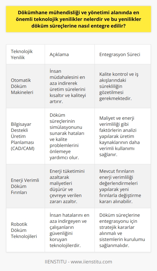 Dökümhane Mühendisliği ve Yönetimi Alanındaki Teknolojik Yenilikler  Dökümhane mühendisliği ve yönetimi alanında meydana gelen en önemli teknolojik yenilikler arasında; otomatik döküm makineleri, bilgisayar destekli üretim planlaması, enerji verimliliği sağlayan döküm fırınları ve robotik döküm teknolojileri sayılabilir. Bu teknolojik yenilikler sayesinde döküm süreçlerinin verimliliği ve kalitesi önemli ölçüde artmaktadır.  Otomatik Döküm Makinelerinin Entegrasyonu  Otomatik döküm makineleri, döküm süreçlerinde insan müdahalesini asgariye indirerek üretim sürelerinin kısalmasına ve kalitenin artmasına katkı sağlar. Bu makineler, dökümü gerçekleştiren hareketli parçaları ve karmaşık döküm geometrilerini hassas ve hızlı bir şekilde üretebilirler. Dökümhane müdürleri, bu makinelerin döküm süreçlerine entegrasyonunu sağlamak adına kalite kontrol ve iş akışlarındaki sürekliliği gözetmeleri gerekmektedir.  Bilgisayar Destekli Üretim Planlaması ile Etkin Yönetim  Bilgisayar destekli üretim planlaması (CAD/CAM) sayesinde, dökümhane müdürleri döküm süreçlerini ve iş akışlarını daha etkin bir şekilde planlayabilirler. Bu sistemler döküm süreçlerinin simülasyonunu sunarak hataları ve kalite problemlerini önlemeye yardımcı olur. Ayrıca, üretim kaynaklarının daha verimli kullanımını sağlamak için maliyet ve enerji verimliliği gibi faktörlerin analizine olanak tanır.  Enerji Verimli Döküm Fırınları  Enerji verimli döküm fırınları, enerji tüketimini azaltarak hem maliyetlerin düşürülmesine hem de çevreye verilen zararın azalmasına katkıda bulunur. Dökümhane müdürleri, bu teknolojiyi döküm süreçlerine entegre etmek için mevcut fırınların enerji verimliliği değerlendirmelerini yaparak yeni fırınlarla değiştirme kararı alabilirler.  Robotik Döküm Teknolojileri  Robotik döküm teknolojileri, döküm işlemlerinde insan hatalarını en aza indirgemeye yardımcı olarak kalitenin artmasını sağlar. Ayrıca, zorlu ve tehlikeli döküm proseslerinde çalışanların güvenliğini korumak amacıyla bu teknolojilerin kullanımı önem taşımaktadır. Dökümhane müdürleri, robotik döküm sistemlerinin kurulumu ve entegrasyonu konusunda stratejik kararlar alarak bu teknolojinin döküm süreçlerine entegrasyonunu sağlamalıdır.  Sonuç olarak, dökümhane mühendisliği ve yönetimi alanındaki teknolojik yeniliklerin başarılı bir şekilde entegrasyonu, döküm süreçlerinde verimlilik, kalite ve enerji tasarrufunun artmasına olanak sağlayacaktır. Bu bağlamda dökümhane müdürleri, sürekli olarak teknolojik gelişmeleri takip ederek ve uygun yeniliklerin entegrasyonunu sağlayarak döküm süreçlerinin performansını en üst düzeye çıkarmakla sorumludurlar.