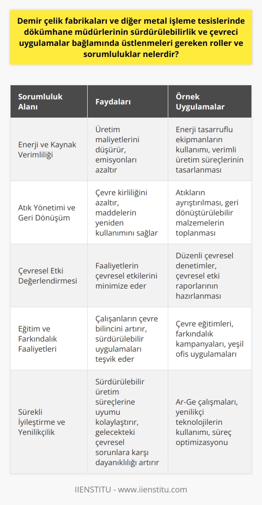 Sürdürülebilirlik ve Çevreci Uygulamalar Bağlamında Dökümhane Müdürlerinin Sorumlulukları  Dökümhane müdürleri, demir çelik fabrikaları ve diğer metal işleme tesislerinde önemli roller üstlenirler. Bu bağlamda, sürdürülebilirlik ve çevreci uygulamalar konusunda da önemli sorumluluklar yüklenmektedir. İşte bu önemli sorumluluklar:  Enerji ve Kaynak Verimliliği  Dökümhane müdürleri, enerji ve kaynak kullanımında verimliliği artırmak için çalışmalıdır. Bu sayede hem üretim maliyetleri düşürülür hem de çevreye zarar veren emisyonların azaltılması sağlanır.  Atık Yönetimi ve Geri Dönüşüm  Dökümhane müdürü, atık yönetimi ve geri dönüşüm sistemlerinin etkin bir şekilde işlemesini sağlamalıdır. Bu da hem çevre kirliliğinin azalmasına hem de maddelerin yeniden kullanılmasına olanak tanır.  Çevresel Etki Değerlendirmesi  Dökümhane müdürlerinin sürdürülebilirlik ve çevreci uygulamalar bağlamında üstlenmesi gereken bir diğer sorumluluk, faaliyetlerin çevresel etkilerinin değerlendirilmesi ve minimize edilmesi amacıyla yapılan çalışmalara öncülük etmektedir.  Eğitim ve Farkındalık Faaliyetleri  Dökümhane müdürü, çalışanların sürdürülebilirlik ve çevre bilinci konusunda eğitim almalarını ve bu konularda farkındalık yaratılmasını sağlamalıdır. Böylece, işletme faaliyetlerinin çevresel etkilerini azaltmaya yönelik önemli adımlar atılabilir.  Sürekli İyileştirme ve Yenilikçilik  Sürdürülebilirlik ve çevre dostu uygulamalar konusundaki yükümlülükler kapsamında, dökümhane müdürleri sürekli iyileştirme ve yenilikçilik konularında da çalışmalıdır. Bu sayede işletmelerin sürdürülebilir üretim süreçlerine uyum sağlaması ve gelecekteki çevresel sorunlara karşı dayanıklı olması kolaylaşır.  Sonuç olarak, dökümhane müdürlerinin sürdürülebilirlik ve çevreci uygulamalar bağlamında üstlenmesi gereken roller ve sorumluluklar, enerji verimliliği, atık yönetimi, çevresel etki değerlendirmesi, eğitim ve farkındalık faaliyetleri ile sürekli iyileştirme ve yenilikçilik alanlarında çalışmalar yapmayı içerir. Bu sorumluluklar, hem işletmeler için ekonomik kazançlar sağlar hem de çevre ve toplum için olumlu etkiler yaratır.