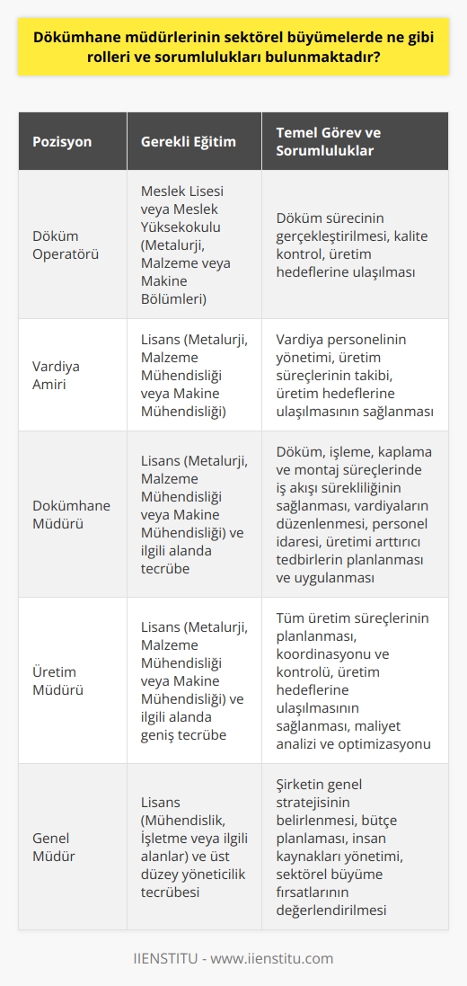 Dökümhane Müdürlerinin Sektörel Büyümelerdeki Roller ve Sorumlulukları  Dökümhane müdürleri, metalurji sektöründe faaliyet gösteren küçük ya da büyük ölçekli işletmelerin temel üretim alanı olan metal döküm sahasından sorumlu kişilerdir. Bu sorumluluk kapsamında, yönetici olarak döküm, işleme, kaplama ve montaj aşamalarında iş akışı sürekliliği sağlamanın yanı sıra vardiya amirleri ve döküm operatörlerinin işe alım süreçlerinde de etkin rol oynarlar. Sektörel büyümeler ise, dökümhane müdürlerine olan ihtiyacı arttırarak iş imkanları genişletir.  Eğitim ve Tecrübe Gerektiren İş Alanı  Dökümhane müdürü olmak için, üniversitelerin Metalurji, Malzeme Mühendisliği ve Makine Mühendisliği bölümlerinden herhangi birini başarıyla tamamlamış olmak gerekmektedir. Ayrıca, bu alanda tecrübe sahibi olmayı gerektiren bir iş kolu olması nedeniyle, mühendisler öncelikle döküm ocaklarında deneyim kazanmak adına vardiya amiri ya da operatörlük pozisyonlarında görev almalıdır.  Çalışma Alanı ve Görev Tanımları  Dökümhane müdürü, demir çelik fabrikalarının yanı sıra alüminyum, bakır ve diğer metal türleri üzerinde çalışan ve üretim yapan işletmelerin metal döküm alanlarını yönetmekle görevlidir. İyi bir planlama yeteneği sergileyerek, iş akışının sürekliliğinin sağlanmasına önemli katkılar sağlar. Çalıştıkları kuruma göre farklı sorumluluklar üstlenebilirler.  Önemli Görev ve Sorumluluklar  Görev yapacakları metal döküm sahasında profesyonellik göstermeleri ve mevcut yönetim yeteneği yanı sıra işverenin beklentilerine uygun yeni sorumluluklar üstlenmesi beklenen dökümhane müdürlerinin başlıca görev ve sorumlulukları şunlardır:  1. Döküm, işleme, kaplama ve montaj süreçlerinde iş akışı sürekliliğinin sağlanması 2. Vardiyaların düzenlenmesi ve personel idaresi 3. Üretimi arttırıcı tedbirlerin planlanması ve uygulanması 4. Vardiya amirleri ve döküm operatörlerinin işe alım süreçlerinde katılım  Sonuç olarak, dökümhane müdürleri metalurji sektöründeki sektörel büyümelere adapte olabilen ve ihtiyaçları karşılayabilecek iş düzeyindeki becerilere sahip kişiler olarak öne çıkmaktadır. Bu sayede, sektörel büyüme sürdükçe dökümhane müdürleri için iş olanakları da artış gösterecektir.