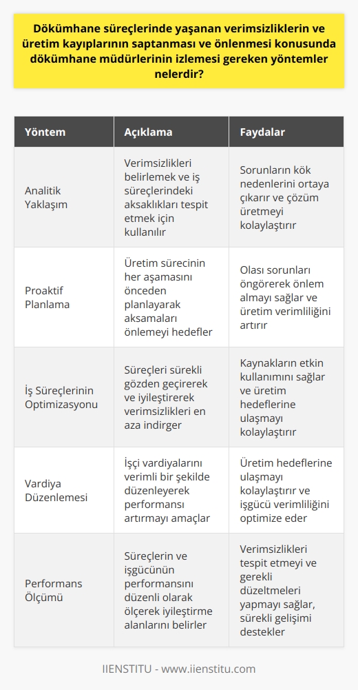 Dökümhane süreçlerinde verimsizliklerin ve üretim kayıplarının önlenmesi için dökümhane müdürlerinin izlemesi gereken yöntemler, üretim sürecinin çeşitli aşamalarında karşılaşılan zorlukların ve mevcut kaynakların kullanımının optimizasyonuna yöneliktir.  Dökümhane Müdürlerinin Analitik ve Stratejik Yaklaşımı  Öncelikle, dökümhane müdürü her türlü verimsizliği belirlemek ve iş süreçlerindeki aksaklıkları tespit etmek için analitik bir yaklaşıma sahip olmalıdır. Bunun yanı sıra, aksamaları önlemek için proaktif bir yaklaşım benimsemeli ve üretim sürecinin her aşamasını planlamalıdır.  İş Süreçlerinin Optimizasyonu  Bunun yanı sıra, müdür, iş süreçlerini sürekli gözden geçirerek ve iyileştirerek, üretim sırasında yaşanan verimsizlikleri en aza indirgemek için stratejik bir planlama yapmalıdır. Bu, kaynakları en etkin şekilde yönetmeyi ve üretim hedeflerine ulaşmayı sağlar.  Vardiya Düzenlemesi  Müdürün bir diğer görevi de, işçi vardiyalarını verimli bir şekilde düzenlemektir. Bu, işçilerin performansını artırmak ve üretim hedeflerine ulaşmayı kolaylaştırmak için gereklidir.  Sonuç olarak, dökümhane müdürü üretim sürecini analiz etmeli, planlama ve stratejik düşünme ile verimsizlikleri ortadan kaldırmalı ve vardiyaları etkin bir şekilde düzenlemelidir. Bu önlemler, dökümhane süreçlerinde yaşanan verimsizliklerin ve üretim kayıplarının önlenmesine yardımcı olabilir.