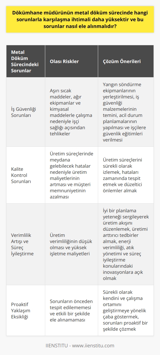 Dökümhane Müdürünün Karşılaşabileceği Sorunlar ve Çözüm Önerileri  Metal Döküm Sürecindeki Sorunlar  Dökümhane müdürü, metal döküm sürecinde karşılaşabileceği bazı temel sorunlara dikkat etmelidir. Özellikle iş güvenliği, kalite kontrol ve verimlilik konularında yaşanabilecek problemler, hem üretim sürecini olumsuz etkileyebilir hem de işçi sağlığı açısından riskler yaratabilir. Bu nedenle, dökümhane müdürü, iş güvenliği standartlarına uygun çalışma koşullarını sağlamak, kalite kontrol mekanizmalarını etkili bir şekilde işletmek ve sürekli olarak verimlilik artışı için çaba göstermek zorundadır.  İş Güvenliği Sorunları ve Önlemler  Dökümhane çalışma ortamında, iş güvenliği en önemli konulardan biridir. Aşırı sıcak maddeler, ağır ekipmanlar ve kimyasal maddelerle çalışma, işçi sağlığı açısından tehlikeler yaratmaktadır. Bu nedenle, dökümhane müdürü, çalışma ortamında güvenli çalışma koşullarını sağlamak için gerekli tüm tedbirleri almalıdır. Bu tedbirler arasında yangın söndürme ekipmanlarının yerleştirilmesi, iş güvenliği malzemelerinin temini, acil durum planlamalarının yapılması ve işçilere güvenlik eğitimleri verilmesi sayılabilir.  Kalite Kontrol Sorunları ve Çözümler  Metal döküm sürecinde, üretim kalitesinin kontrolü büyük önem taşımaktadır. Üretim süreçlerinde meydana gelebilecek hatalar, üretim maliyetlerinin artmasına ve müşteri memnuniyetinin azalmasına neden olabilir. Bu nedenle, dökümhane müdürünün, kalite kontrol mekanizmalarını etkili bir şekilde işletmesi gerekmektedir. Üretim süreçlerini sürekli olarak izlemek, hataları zamanında tespit etmek ve düzeltici önlemler almak bu konudaki başlıca görevleridir.  Verimlilik Artışı ve Süreç İyileştirme  Dökümhane müdürü, üretim verimliliğinin artırılması için sürekli olarak çalışmalar yapmalıdır. İyi bir planlama yeteneği sergileyerek, üretim akışını düzenlemeli ve süreçlerin sürekliliğini sağlamalıdır. Üretimi arttırıcı tedbirler alarak işletme maliyetlerini düşürmeye yönelik çözümler üretmelidir. Enerji verimliliği, atık yönetimi ve süreç iyileştirme konularındaki inovasyonlara açık olmalıdır.  Sonuç  Dökümhane müdürü, metal döküm sürecinde karşılaşabileceği temel sorunları önceden tespit etmeli ve bu sorunları etkili bir şekilde ele almalıdır. İş güvenliği, kalite kontrol ve verimlilik konularında yaşanabilecek problemler proaktif bir şekilde çözülerek, üretim sürecini daha sağlıklı ve verimli hale getirebilir. Bu nedenle, dökümhane müdürünün, sürekli olarak kendini ve çalışma ortamını geliştirmeye yönelik çaba göstermesi önemlidir.