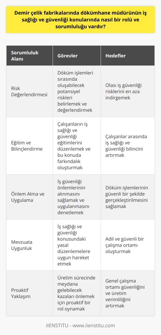 Dökümhane Müdürünün İş Sağlığı ve Güvenliği Rolü ve Sorumlulukları  Dökümhane müdürünün iş sağlığı ve güvenliği konusunda önemli bir rolü ve sorumluluğu bulunmaktadır. Metalurji sektöründe faaliyet gösteren kuruluşlarda demir, çelik, bakır, alüminyum gibi her türlü metal üzerinde döküm işleri gerçekleştirilir. Bu işlemler sırasında çeşitli iş güvenliği riskleri söz konusu olabilir. Özellikle döküm işlemleri sırasında yüksek sıcaklıklar ve yoğun toz ortamları iş güvenliği için önemli riskler oluşturabilir.  Dökümhane müdürü, işçi sağlığı ve iş güvenliği konularında da önemli sorumluluklar yüklenir. Dökümhane işlemlerinin güvenli bir şekilde gerçekleştirilmesini sağlamak, çalışanların iş sağlığı ve güvenliği eğitimlerini düzenlemek ve iş güvenliği önlemlerinin alınmasını ve uygulanmasını kontrol etmek müdürün görevleri arasındadır. Çalışanların vardiya düzenlemelerinden tutun, döküm işlemlerinin gerçekleştirilmesi aşamalarına kadar her sürece dahil olur, potansiyel riskleri değerlendirir ve önlem almak için gerekli eylemleri başlatır.  İş sağlığı ve güvenliği konusunda kanuni düzenlemelere uygun hareket eden dökümhane müdürü, adil bir çalışma ortamını sağlamak ve çalışanların her türlü iş güvenliği ekipmanına ulaşmasını garantilemekle yükümlüdür. Üretim sürecinde meydana gelebilecek kazaları önlemek için proaktif bir rol oynaması beklenir.  Dökümhane müdürünün iş sağlığı ve güvenliği konusunda bu kapsamlı rolü, işletmenin tüm çalışma süreçlerinde olası riskleri en aza indirgemeyi hedefler. İş güvenliği ve sağlık politikalarının düzenli bir şekilde güncellenmesi ve uygulanması, çalışanlar arasında iş sağlığı ve güvenliği bilincinin artmasına katkıda bulunur, böylece çalışma ortamındaki genel güvenliği ve dolayısıyla üretimin verimliliğini artırır.