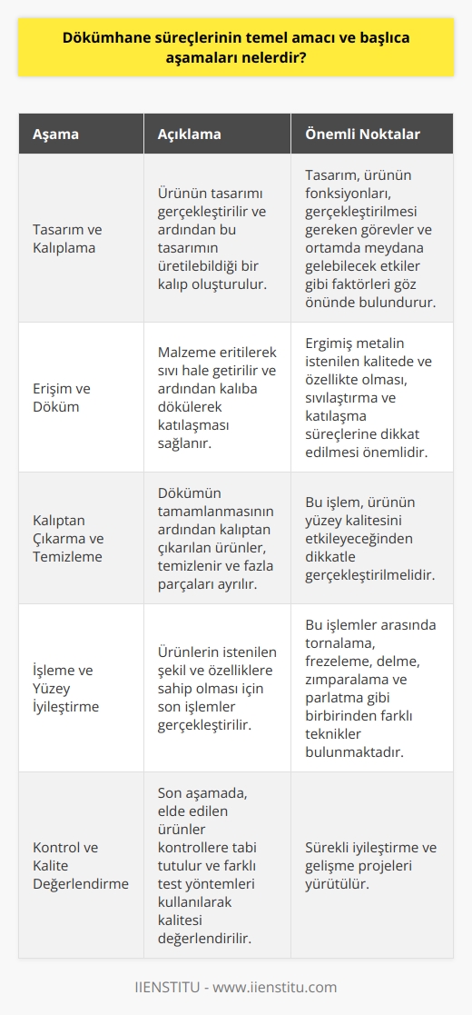 Dökümhane Süreçlerinin Temel Amacı  Dökümhane süreçlerinin temel amacı, malzemelerin istenilen şekil ve özelliklere sahip nihai ürünlere dönüştürülmesini sağlamaktır. Bu, mekanik özelliklerin ve yüzey kalitesinin artırılması, iç ve dış hataların en aza indirilmesi ve malzeme tüketiminin kontrol altına alınması gibi hedeflerin gerçekleştirilmesini hedefler.  Başlıca Dökümhane Aşamaları  1. Tasarım ve Kalıplama: İlk aşama, ürünün tasarımını gerçekleştiren ve ardından bu tasarımın üretilebildiği bir kalıbın oluşturulmasıdır. Tasarım, ürünün fonksiyonları, gerçekleştirilmesi gereken görevler ve ortamda meydana gelebilecek etkiler gibi faktörleri göz önünde bulundurur.  2. Erişim ve Döküm: Malzemenin eritilerek sıvı hale getirildiği ve ardından kalıba dökülerek katılaşmasının sağlandığı bu aşamada, ergimiş metalin istenilen kalitede ve özellikte olması önemlidir. Sıvılaştırma ve katılaşma süreçlerine dikkat, ürünün mekanik özelliklerine, yüzey kalitesine ve ekonomisine dikkat edilir.  3. Kalıptan Çıkarma ve Temizleme: Dökümün tamamlanmasının ardından kalıptan çıkarılan ürünler, temizlenir ve fazla parçaları ayrılır. Bu işlem, ürünün yüzey kalitesini etkileyeceğinden dikkatle gerçekleştirilmelidir.  4. İşleme ve Yüzey İyileştirme: Ürünlerin istenilen şekil ve özelliklere sahip olması için son işlemler gerçekleştirilir. Bu işlemler arasında tornalama, frezeleme, delme, zımparalama ve parlatma gibi birbirinden farklı teknikler bulunmaktadır.  5. Kontrol ve Kalite Değerlendirme: Son aşamada, elde edilen ürünler kontrollere tabi tutulur ve farklı test yöntemleri kullanılarak kalitesi değerlendirilir. Bu doğrultuda, üretim sürecinin temel amacı olan malzemelerin istenilen özelliklere sahip nihai ürünlere dönüştürülmesinin sağlanması için sürekli iyileştirme ve gelişme projeleri yürütülür.
