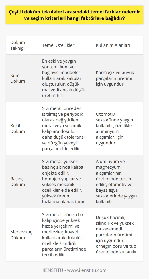 Döküm Tekniklerinin Temel Farkları  Döküm, metallerin ve alaşımların sıvı haldeyken belirli şekillerde kalıplara dökülerek katılaşması işlemidir. Çeşitli döküm teknikleri arasındaki temel farklar, kullanılan malzemeler, üretim yöntemleri ve maliyet bakımından ortaya çıkar.  Kum Döküm ve Kokil Döküm  Kum döküm, en eski ve yaygın kullanılan döküm yöntemidir. Kum ve bağlayıcı maddeler kullanarak oluşturulan kalıplara sıvı metal dökülür ve soğuyarak katılaşır. Kokil dökümde ise sıvı metal, önceden ısıtılmış ve periyodik olarak değiştirilen metal veya seramik kalıplara dökülür.  Basınç Döküm ve Merkezkaç Döküm  Basınç döküm, sıvı metalin yüksek basınç altında kalıba enjekte edildiği bir yöntemdir. Daha homojen yapılar ve yüksek mekanik özellikler elde etmek amacıyla kullanılır. Merkezkaç döküm ise, sıvı metalin dönen bir kalıp içinde yüksek hızda yerçekimi ve merkezkaç kuvveti kullanılarak dökülmesidir. Bu yöntem, özellikle silindirik parçaların üretiminde tercih edilir.  Döküm Tekniklerinin Seçim Kriterleri  Döküm tekniklerinin seçimi, pek çok faktöre bağlıdır. Üretilecek parçanın şekli, boyutu ve karmaşıklığı, istenilen özellikler, kullanılacak malzeme, üretim hızı ve maliyet gibi faktörler, seçim sürecinde belirleyicidir.  Üretim Şartları ve Malzeme  Kum döküm, karmaşık ve büyük parçalar için uygunken, kokil döküm daha düşük toleranslı ve düzgün yüzeyli parçalar elde etme imkanı sağlar. Basınç döküm ise, özellikle alüminyum ve magnezyum alaşımlarında yüksek üretim hızlarına olanak tanır. Merkezkaç döküm, düşük hacimli, silindirik ve yüksek mukavemetli parçaların üretimi için kullanılır.  Maliyet ve Üretim Hızı  Döküm tekniklerinin maliyetleri de farklıdır. Kum döküm, düşük maliyetli bir yöntemdir, ancak yüksek üretim hızlarına ulaşamaz. Kokil döküm ve basınç döküm teknikleri, daha yüksek maliyetlere sahip olsa da, daha hızlı ve standartlaştırılmış üretim süreçlerine olanak tanır.