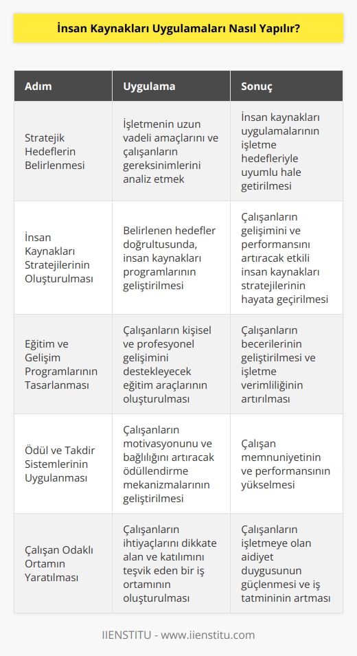 1. İnsan kaynakları uygulamalarının başarılı olması için, öncelikle işletmenin stratejik hedeflerini ve işletme içi çalışanlarının gereksinimlerini belirlemek gerekir.  2. İşletmenin stratejik hedefleri doğrultusunda, insan kaynaklarının stratejik amaçlarını belirlemek ve bunları gerçekleştirmeyi sağlayacak programlar oluşturmak önemlidir.  3. İnsan kaynaklarının stratejik amaçlarına ulaşmak için, çalışan kişisel gelişimini sağlayacak ve onların performanslarını arttıracak eğitim programları ve eğitim araçları geliştirmek gerekir.  4. İnsan kaynaklarının başarılı bir şekilde uygulanması için, çalışanların motivasyonunu arttıracak ödül ve takdir sistemleri oluşturulmalıdır.  5. İnsan kaynaklarının uygulanmasını geliştirmek için, çalışanların ihtiyaçlarını dikkate alan ve onların işe katılımını arttıracak çalışma ortamının oluşturulması gerekir.