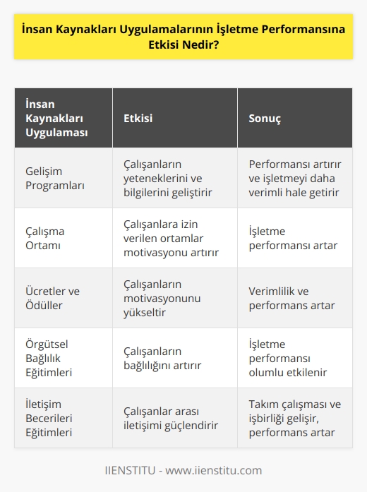 İnsan kaynakları uygulamaları, işletme performansının önemli ölçüde etkilenmesine neden olmaktadır. İnsan kaynakları uygulamaları, çalışanların motivasyonunu, üretkenliğini ve verimliliğini artırarak işletme performansını arttırmaya yardımcı olurlar. Çalışanların yeteneklerini ve bilgilerini geliştirmeyi amaçlayan gelişim programları, performanslarını artıracak ve işletmeyi daha verimli hale getirecektir. Özellikle çalışanlara izin verilen çalışma ortamları, ücretleri ve ödülleri gibi konular, çalışanların motivasyonunu arttırarak işletme performansını arttırır. Aynı zamanda, çalışanların örgütsel bağlılıklarını arttırmak ve iletişim becerilerini geliştirmek için eğitimler de işletme performansını artırmaya yardımcı olacaktır.