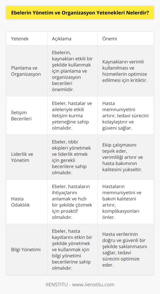 1. Planlama ve organizasyon yeteneği: Ebeler, kullanılan kaynakları etkili bir şekilde kullanmak için planlama ve organizasyon yeteneğine sahiptir.  2. İletişim becerileri: Ebeler iyi iletişim becerilerine sahiptir. Ebeler, hastalar ve hastaların aileleri ile etkili bir şekilde konuşabilir ve dinleyebilir.  3. Yönetim ve liderlik yeteneği: Ebeler, tıbbi ekibleri yönetmek için liderlik becerilerine sahiptir.  4. Hasta için harekete geçme yeteneği: Ebeler, hastaların ihtiyaçlarını anlamak ve çözmek için hızlı hareket etme yeteneği sahiptir.  5. Bilgi yönetimi: Ebeler, hasta kayıtlarının etkin bir şekilde saklanmasını ve kullanılmasını sağlamak için bilgi yönetim becerilerine sahiptir.  6. Çalışma yeteneği: Ebeler, zorlu zamanlamalarda konsantre olabilme yeteneğine sahiptir.  7. Problem çözme yeteneği: Ebeler, hastaların sorunlarını çözmek için yaratıcı çözümler üretme yeteneğine sahiptir.