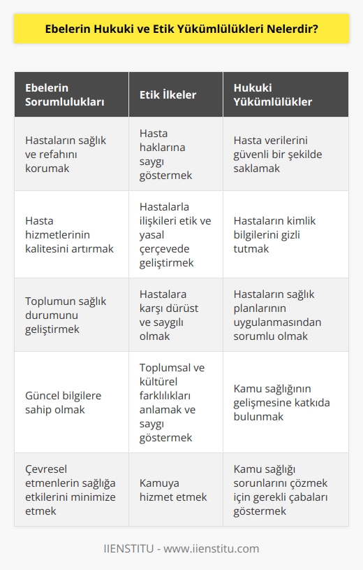 1. Ebelerin, hukuki ve etik yükümlülükleri, gerçek ve potansiyel sağlık sorunlarına karşı hastalarının sağlık ve refahını korumak, hasta haklarını korumak, hasta hizmetlerinin kalitesini artırmak ve toplumun sağlık durumunu geliştirmek için gerekli önlemleri almaktır.   2. Ebeler, hasta haklarına saygı göstermek, hastalarla ilişkilerini etik ve yasal çerçeve içinde geliştirmek, hastaların kimlik bilgilerini gizli tutmak, hastaların verilerini güvenli bir şekilde saklamak ve böylece hastaların gizliliğini korumak, hastalara karşı dürüst ve saygılı olmak gibi etik ilkelere uymakla yükümlüdür.  3. Ebeler, hastalarının sağlık durumu ve sağlıkta teknoloji gelişimleri konusunda güncel bilgilere sahip olmak, hastaların sağlık durumu ile ilgili kararlar vermek ve hastaların sağlık planlarının uygulanmasından sorumlu olmakla yükümlüdür.  4. Ebeler, kamu sağlığının gelişmesine katkıda bulunmak, çevresel etmenlerin sağlığa etkilerini anlamak ve bu etkileri minimize etmek, toplumsal ve kültürel farklılıkları anlamak ve bu farklılıkları karşılıklı saygı çerçevesinde karşılamak, kamuya hizmet etmek ve kamu sağlığı sorunlarını çözmek için gerekli çabaları göstermek gibi sorumluluklar taşır.