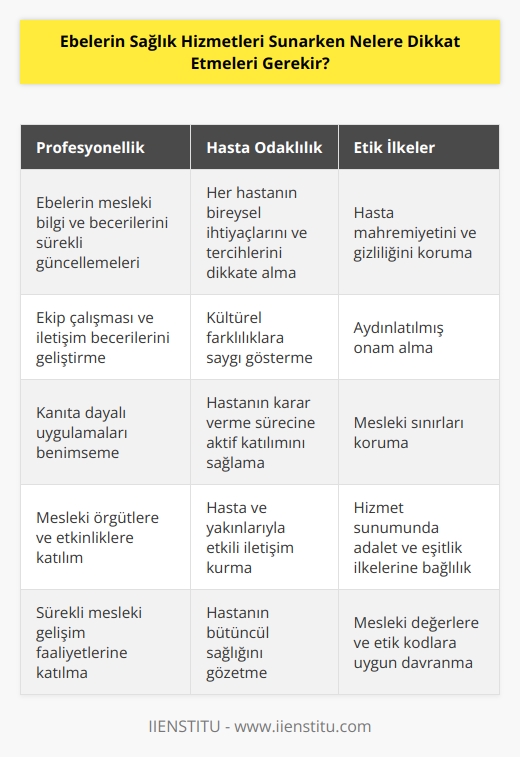 1. Ebelerin çalışanların sağlık durumu için gerekli olan   ni sunmaları gerekir.   2. Ebeler her hastaya bireysel olarak yaklaşmalı ve hastanın yaşam tarzını ve sağlık durumunu anlamaya çalışmalıdır.   3. Ebelerin hasta ve hasta yakınlarıyla olan iletişimleri profesyonel olmalı ve güven verici olmalıdır.  4. Ebelerin hasta ve hasta yakınlarının kişisel tercihlerini, inançlarını ve kültürel farklılıklarını kabul etmeleri gerekir.  5. Ebelerin her hastaya karşı önyargısız ve tarafsız bir tutum izlemeleri gerekir.  6. Ebelerin hasta ve hasta yakınlarıyla olan her iletişiminin güvenli, yasal ve etik ilkeler çerçevesinde olması gerekir.  7. Ebelerin hastalara sağlık hizmetlerinin kalitesini artırmak için gerekli önlemleri almaları gerekir.   8. Ebelerin hastalara sağlık hizmetleri sunarken güvenli ve etik ilkeleri korumaları gerekir.