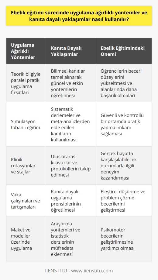 Uygulama Ağırlıklı Yöntemler ve Kanıta Dayalı Yaklaşımlar  Ebelik eğitiminde uygulama ağırlıklı yöntemler ve kanıta dayalı yaklaşımlar kullanılırken, Uluslararası Ebeler Konfederasyonu (ICM) tarafından belirlenen uluslararası standartlara uygun olarak hareket edilmelidir. Bu standartlar arasında üniversite düzeyinde üç veya dört yıl süren ebelik programları, başlama yaşı en az 18 olan öğrenciler ve hemşirelik eğitimi sonrası en az 18 ay süren ek eğitim yer almaktadır.  Ebelik eğitiminin temel amacı, kadın, bebek ve çocuk sağlığının korunması ve geliştirilmesi alanında bilgi ve beceri sahibi, etik değerlere bağlı profesyonel ebeler yetiştirmektir. Bu nedenle eğitim sürecinde uygulama ağırlıklı yöntemler ve kanıta dayalı yaklaşımlara odaklanmak önem taşır.  Yetişkin Öğrenme İlkelerine Dayalı Eğitim Planları  Ebelik eğitimi süresince, yetişkin öğrenme ilkelerine dayalı eğitim planları oluşturulmalıdır. Öğrenme sürecini etkili kılmak için, öğrencilere sunulan derslerde teorik bilgiyle paralel olarak pratik uygulama fırsatları sağlanmalıdır. Bu sayede öğrenciler   i beceri düzeylerini yükseltebilir ve alanlarında daha başarılı olabilirler.  Kanıta Dayalı Yaklaşımların Önemi  21. yüzyılda ebelik eğitimi, kanıta dayalı yaklaşımların ön plana çıktığı bir disiplin olarak değerlendirilmektedir. Eğitim sürecinde bilimsel kanıtlar temel alınarak öğrencilere en güncel ve etkin yöntemlerin öğretilmesi sağlanmalıdır. Bu sayede, mezun olan ebeler, mesleğini icra ederken güncel ve etkili yöntemleri kullanarak daha başarılı sonuçlar elde edebilir.  Sonuç  Ebelik eğitimi sürecinde uygulama ağırlıklı yöntemler ve kanıta dayalı yaklaşımlar kullanmak, hem eğitimin kalitesini artırır hem de bu alanda çalışacak profesyonel ebelerin yetişmesine katkı sağlar. Uluslararası Ebeler Konfederasyonu (ICM) tarafından belirlenen standartlara uygun olarak uygulanan bu yöntemler, ebelik disiplininin gelişmesinde ve ülkenin geleceğine sağlıklı bireyler yetiştirmede önemli bir role sahiptir. İşte tam da burada uygulama ağırlıklı yöntemler ve kanıta dayalı yaklaşımlar büyük bir öneme sahiptir.