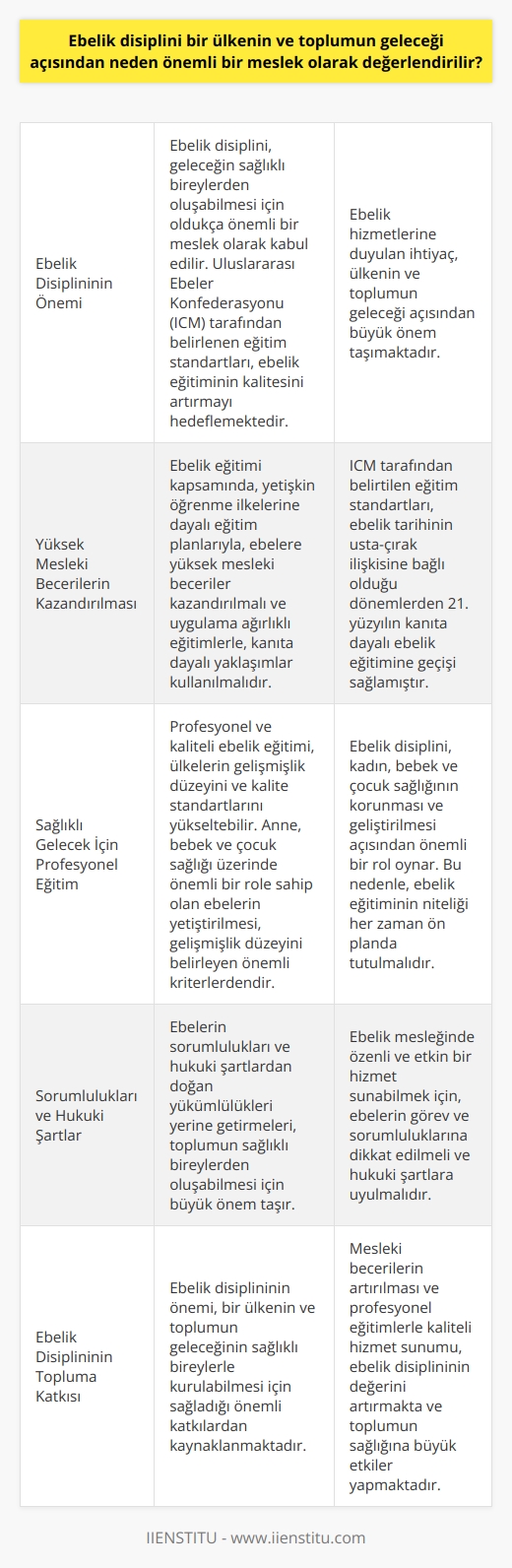 Ebelik Disiplininin Önemi  Ebelik disiplini, bir ülkenin ve toplumun geleceği açısından oldukça önemli bir meslek olarak kabul edilir. Bu durumun temel sebebi, geleceğin sağlıklı bireylerden oluşabilmesi için ebelik hizmetlerine önemli derecede ihtiyaç duyulmasıdır. Uluslararası Ebeler Konfederasyonu (ICM), ebelik eğitimine dair uluslararası standartları belirlemiştir. Bu standartlara göre, üniversite düzeyinde ebelik eğitimi üç veya dört yılda tamamlanmalıdır ve eğitime başlamadan önce en az 18 yaşında olunmalıdır. Ayrıca, hemşirelik eğitimi sonrasında en az 18 ay daha eğitim verilmelidir.  Yüksek Mesleki Becerilerin Kazandırılması  ICM tarafından belirtilen eğitim standartları, ebelik tarihinin usta-çırak ilişkisine bağlı olduğu dönemlerden 21. yüzyılın kanıta dayalı ebelik eğitimine geçişini sağlamıştır. Ebelik eğitimi kapsamında, yetişkin öğrenme ilkelerine dayalı eğitim planlarıyla, ebelere yüksek mesleki beceriler kazandırılmalı ve uygulama ağırlıklı eğitimlerle, kanıta dayalı yaklaşımlar kullanılmalıdır.  Sağlıklı Gelecek İçin Profesyonel Eğitim  Ebelik disiplini, kadın, bebek ve çocuk sağlığının korunması ve geliştirilmesi açısından önemli bir rol oynar. Bu nedenle, ebelik eğitiminin niteliği her zaman ön planda tutulmalıdır. Profesyonel ve kaliteli ebelik eğitimi, ülkelerin gelişmişlik düzeyini ve kalite standartlarını yükseltebilir. Anne, bebek ve çocuk sağlığı üzerinde önemli bir role sahip olan ebelerin yetiştirilmesi, gelişmişlik düzeyini belirleyen önemli kriterlerdendir.  Sorumlulukları ve Hukuki Şartlar  Ebelik mesleğinde özenli ve etkin bir hizmet sunabilmek için, ebelerin görev ve sorumluluklarına dikkat edilmeli ve hukuki şartlara uyulmalıdır. Ebelerin sorumlulukları ve hukuki şartlardan doğan yükümlülükleri yerine getirmeleri, toplumun sağlıklı bireylerden oluşabilmesi için büyük önem taşır.  Sonuç olarak, ebelik disiplininin önemi, bir ülkenin ve toplumun geleceğinin sağlıklı bireylerle kurulabilmesi için sağladığı önemli katkılardan kaynaklanmaktadır. Mesleki becerilerin artırılması ve profesyonel eğitimlerle kaliteli hizmet sunumu, ebelik disiplininin değerini artırmakta ve toplumun sağlığına büyük etkiler yapmaktadır.