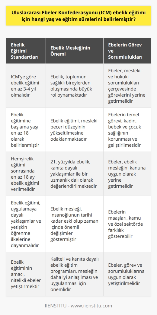Ebelik Eğitimi ve Uluslararası Standartlar  Uluslararası Ebeler Konfederasyonu (ICM) ebelik eğitimi için belirlediği uluslararası standartlara göre; eğitim süreleri üniversite düzeyinde üç veya dört yıl kabul edilmiş, eğitime başlama yaşı en az 18 olarak belirlenmiş ve hemşirelik eğitimi sonrasında en az 18 ay eğitim verilmesi   lmüştür. Bu standartlar, ebelik disiplininin önemini ve toplumun sağlıklı bireylerden oluşmasında büyük rol oynadığını göstermektedir.  Ebelik Eğitiminin Kapsamı ve Amaçları  Ebelik eğitimi, mesleki beceri düzeyinin yükseltilmesine ve uygulamaya dayalı yaklaşımlar ile yetişkin öğrenme ilkelerine dayalı eğitim planları oluşturulmasına odaklanmaktadır. Bu eğitimin temel amacı ise, kadın, bebek ve çocuk sağlığının korunması ve geliştirilmesinde bilgi ve beceri kazandırarak nitelikli ebeler yetiştirmektir.  Ebelik Mesleğinin Tarihçesi ve Değişimi  Ebelik, insanoğlunun tarihi kadar eski bir meslektir ve zaman içinde önemli değişimler göstermiştir. 21. yüzyılda ebelik, kanıta dayalı yaklaşımlar ve disiplin kuralları ile bir uzmanlık dalı olarak değerlendirilmekte ve eğitim programları bu doğrultuda geliştirilmektedir.  Ebelerin Görev ve Sorumlulukları  Ebelerin görev ve sorumlulukları iki başlık altında değerlendirilebilir: Ebelerin mesleki sorumluluğu ve hukuki sorumluluğu. Bu sorumluluklar çerçevesinde, ebelerin ebelik mesleğini kanuna uygun olarak yerine getirmesi gerekmektedir.  Ebel   ve İş Olanakları  Ebe maaşları, kamu ve özel kurumlar olmak üzere ikiye ayrılabilir. Kamu ve özel sektörde çalışan ebeler, farklı maaş düzeylerine sahip olabilirler.  Sonuç  ICM tarafından belirlenen ebelik eğitimi standartları, eğitim süreleri, başlama yaşları ve beklentiler; ebelik mesleğinin önemini ve toplumun sağlıklı bireylerden oluşmasındaki rolünü vurgulamaktadır. Bu kapsamda, ebelik disiplininin daha iyi anlaşılması ve uygulanması için, kaliteli ve kanıta dayalı eğitim programları hazırlanmalı ve ebelerin görev ve sorumluluklarına uygun olarak yetiştirilmelidir.