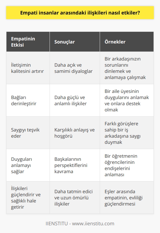 Empati, insanlar arasındaki ilişkileri pozitif bir biçimde etkilemektedir. Empati, bir kişinin bir başkasının duygularını kavraması, anlaması ve onların neden hissettiklerini anlamaya çalışmasıdır. Bu, insanlar arasındaki iletişimin kalitesini artırır ve aralarındaki bağın derinleşmesini sağlar. Empati, insanların birbirlerine saygı duymalarını ve birbirlerinin duygularını anlamalarını sağlar, bu da insanlar arasındaki ilişkileri güçlendirir ve daha sağlıklı hale getirir.