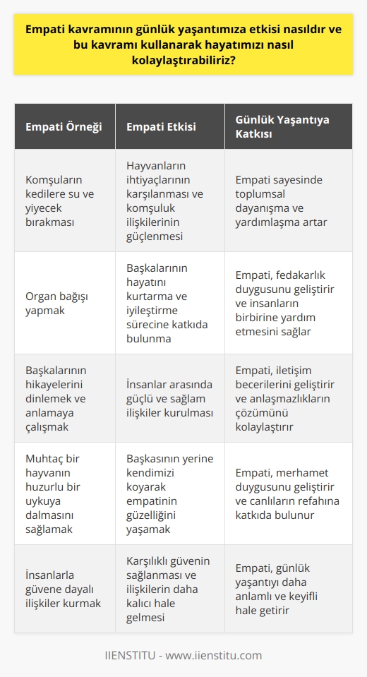 Empati Kavramının Günlük Yaşantımıza Etkisi  Empati, günlük yaşantımızda karşılıklı anlayışı ve yakınlığı artırmada oldukça önemli bir rol oynar. İçinde bulunduğumuz koşuşturmayla birçok kez büyük resmin bir parçası olmayı unuttuğumuzda, empati sayesinde daha geniş bir perspektif kazanırız ve başkalarının düşüncelerini ve duygularını daha iyi anlarız. Peki günlük yaşantımızda empati kavramını kullanarak hayatımızı nasıl kolaylaştırabiliriz?  Empatiyle Adım Atmak Daha Kolaylaşır  Empati sağlam bir güven temeli oluşturur ve insanlar arasındaki bağları güçlendirir. Karşılıklı güven duygusu, birinin diğerinin yerine koyarak anlamaya çalıştığı zaman daha sağlam olur. Empati eğitimle geliştirilebilir ve gönülden gelerek, başkalarının düşüncelerini ve hislerini daha iyi anlamaya yönelik bir çaba gerektirir.  Empati Örnekleri ve İçsel Değerleri  Apartman hayatında yaşarken empati örneklerinden biri olarak, kedilere su ve yiyecek bırakan birisinin, diğer komşuların da aynı şekilde harekete geçmesiyle hayvanların ihtiyaçlarının karşılanması ve komşuluk ilişkilerinin güçlenmesidir. Aynı zamanda, başkasının yerine kendimizi koyarak, muhtaç bir hayvanın huzurlu bir uykuya dalmasına sebep olduğumuzda empatinin güzelliğini yaşarız.  Empati ve Güven İnşası  Günlük yaşantımızda empati, insanlarla kurduğumuz ilişkilerde güvenin temelini oluşturur. Karşılıklı güven, empati sayesinde daha sağlam ve kalıcı hale gelir. Bu nedenle, empati becerisini geliştirmek, birbirimizi daha iyi anlamamızı sağlayarak günlük yaşantımızın daha kolay ve anlamlı hale gelmesine yardımcı olur.  Empati İle İyileşme ve Yardımlaşma  Empati sayesinde, yardımlaşma ve iyileşme süreçlerine katkıda bulunan örneklerle karşılaşırız. Organ bağışı yapmak, empatinin iyileştirici yönünün en duygulu örneklerinden biridir. Ayrıca, başkalarının hikayelerini dinlemek ve onları anlamaya çalışmak, empati kurarak insanlar arasında daha sağlam ilişkiler oluşturur.  Sonuç olarak, günlük yaşantımızda empati kavramını kullanarak hayatımızı kolaylaştırmak ve daha anlamlı hale getirmek mümkündür. Başkalarının yerine kendimizi koyarak, onların düşüncelerini ve duygularını anlamaya çalışarak güçlü ve sağlam ilişkiler kurabilir; aynı zamanda karşılıklı yardımlaşma ve dayanışma ile günlük yaşamın zorluklarını daha kolay bir şekilde aşabiliriz.