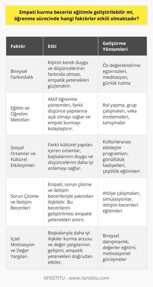 Empati Kurma Becerisi ve Eğitim: Etken Faktörler  Empati, karşımızdaki bireylerin hissettiği duyguları anlayabilme ve onların yerine kendimizi koyarak düşünebilme yeteneğidir. Bu becerinin eğitimle geliştirilebileceği konusu üzerinde tartışmalar sürmektedir. Aşağıda, empati kurma becerisinin eğitimi ve öğrenme sürecinde etkili olan faktörler üzerinde duracağız.  Bireysel Farkındalığın Artırılması  Empati kurma yeteneğinin gelişimi için bireylerin kendi duygu ve düşüncelerinin farkında olmaları gerekmektedir. Böylece, olaylara başkalarının gözünden bakarak kendi iç dünyalarındaki sınırlamaları aşabilir ve karşılıklı etkileşimleri güçlendirebilirler.  Eğitim ve Öğretim Metotlarının Rolü  Öğrenme sürecinde seçilen eğitim ve öğretim metotlarının, empati kurma becerisinin geliştirilmesine katkısı büyüktür. Aktif öğrenme yöntemleri, bireylerin farklı düşünce yapılarına açık olmalarını sağlayarak empatik kabiliyetlerini artırabilir.  Sosyal Ortamlar ve Kültürel Etkileşimler  Empati becerisinin geliştirilmesinde sosyal ortamlar ve kültürel etkileşimler de önemli rol oynamaktadır. Farklı kültürel yapıları içeren ortamlar, bireylerin başkalarının duygu ve düşüncelerini daha iyi anlamalarına yardımcı olacağı için empati kurma yeteneklerini artırabilir.  Sorun Çözme ve İletişim Becerileri  Empati, sorun çözme ve iletişim becerileri ile yakından ilişkilidir. Bu becerilerin eğitim ve öğrenme süreçlerine entegre edilmesiyle, empati kurma kabiliyetinin geliştirilmesine yönelik faaliyetler desteklenebilir.  İçsel Motivasyon ve Değer Yargıları  Empati kurma becerisinin geliştirilmesinde bireylerin içsel motivasyonunun önemi büyüktür. Bireylerin başkalarıyla daha iyi ilişkiler kurma arzusu ve değer yargılarının gelişimi, empatik yeteneklerini doğrudan etkileyebilir.  Sonuç olarak, empati kurma becerisi eğitimle geliştirilebilir. Öğrenme sürecinde etkili olan faktörler arasında bireysel farkındalık, eğitim ve öğretim metotları, sosyal ortamlar, sorun çözme ve iletişim becerileri, içsel motivasyon ve değer yargıları bulunmaktadır. Bu faktörlerin doğru bir şekilde ele alınması ve eğitime dahil edilmesi, empati kurma kabiliyetinin geliştirilmesine katkı sağlayacaktır.