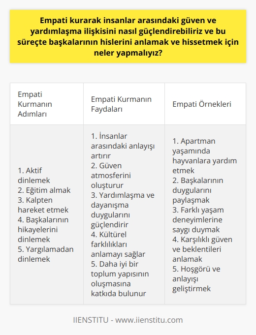 Empati İle Güven ve Yardımlaşma İlişkisini Güçlendirmek  İnsanların empati kurarak aralarındaki güven ve yardımlaşma ilişkisini güçlendirebilmeleri için karşımızdakine zaman ayırmak, onun hissettiği duyguları anlamaya çalışmak ve hissetmek önemlidir. Empati, insanlar arasındaki anlayışı artırarak güven atmosferini oluşturur. Bu süreçte kendimizi karşımızdakinin yerine koymak ve onun gözünden olaylara bakabilmek empati kurmanın temel adımlarındandır.   Başkalarının Hislerini Anlamak ve Hissetmek İçin Yapılması Gerekenler  1. Aktif Dinlemek: Karşımızdakini gerçekten anlamak istiyorsak, onu dinlemeli ve söylediklerine önem vermeliz.   2. Eğitim: Empati yeteneğinin geliştirilmesi eğitim ile mümkündür. Başkalarının duygularını anlamaya yönelik eğitimler alarak bu konuda farkındalığımızı artırabiliriz.   3. Kalpten Hareket Etmek: Empati, emek isteyen bir eylemdir ve kalpten gelmesi gereklidir. Karşıdakinin hislerini paylaşarak onunla duygusal bir bağ kurmak önemlidir.   4. Başkalarının Hikayelerini Dinlemek: Kültürel farklılıklar ve yaşam deneyimleri nedeniyle herkesin ayrı bir hikayesi vardır. Öğrenmek ve anlamak için bu hikayeleri dinlemeliyiz.  5. Yargılamadan Dinlemek: Başkalarının hissettiği duyguları ve düşünceleri anlamak için onları yargılamadan dinlemeli ve anlayış göstermeliyiz.  Empati Örnekleri ve Etkileri  Apartman yaşamında hayvanlara yardım etme örneği, empatinin günlük yaşantımızda nasıl başkalarının da harekete geçmesini sağlayabileceğini göstermektedir. Bu tür örnekler yardımlaşma ve dayanışma duygularının çemberimizden daha büyük alanlara yayılmasına vesile olabilir.   Empati ve güven arasındaki ilişki unutulmamalıdır. Eğer karşı tarafın yerine kendimizi koyamıyorsak, bu tek taraflı bir güven duygusu yaratır. Güven, karşılıklı bir beklenti ve anlayış gerektirir.   Sonuç olarak, empati kurarak insanlar arasındaki güven ve yardımlaşma ilişkisini güçlendirebilir ve başkalarının hislerini daha iyi anlayıp hissedebiliriz. Bu sayede insanlar arasındaki anlayış ve hoşgörü daha fazla gelişecek, daha iyi bir toplum yapısının oluşmasına katkıda bulunacaktır.