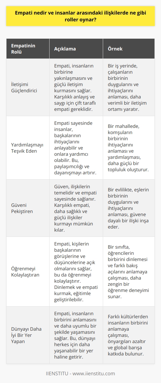 Empati ve İnsanlar Arasındaki İlişkilerdeki Rolleri  Empati, insanların birbirinin hissettiği duyguları, düşünceleri ve ihtiyaçları anlama yeteneği olarak tanımlanabilir. İnsanlar arasındaki ilişkilerde empati, çeşitli roller oynar; iletişimi güçlendirir, yardımlaşmayı teşvik eder, güveni pekiştirir ve öğrenmeyi kolaylaştırır. Bununla beraber, empati seviyeleri günümüzde düşmekte ve insanlar büyük resmin parçası olmaktan uzaklaşmaktadır.  İletişimi Güçlendirici Rolü  Empati, insanların birbirine yakınlaşmasına ve güçlü iletişim kurmasına olanak sağlar. Ancak, karşılıklı anlayış ve saygı için çift taraflı empati gösterilmesi gereklidir. Bu durum, güvenin yalnızca tek taraflı bir ilişkide değil, her iki kişi tarafından da sağlanabileceği bir ilişkide mümkün hale gelir.  Yardımlaşmayı Teşvik Eden Rolü  Empati sayesinde insanlar, başkalarının ihtiyaçlarını anlayabilir ve onlara yardımcı olabilir. Apartman hayatı örneğinde olduğu gibi, empati yardımlaşmayı ve paylaşımcılığı çoğaltabilir. Ayrıca, yardımlaşmanın hayatın her alanında, hem insana hem de diğer canlılara yönelik olabileceğini gösterir.  Güveni Pekiştiren Rolü  Güven, insanlar arasındaki ilişkilerin temelidir ve empati sayesinde sağlanır. İki insanın birbirine güvenmesi için karşılıklı empati göstermeleri gereklidir. Bu sayede, insanlar birbirinin ihtiyaçlarını, sınırlarını ve duygularını anlayarak, daha sağlıklı ve güçlü ilişkiler kurabilir.  Öğrenmeyi Kolaylaştıran Rolü  Empati, kişilerin başkalarının görüşlerine ve düşüncelerine açık olmalarını sağlar, bu da öğrenmeyi kolaylaştırır. Dinlemek ve empati kurmak ise, eğitimle geliştirilebilecek becerilerdir. Karşılıklı dinlemenin ve empati kurmanın sağladığı öğrenme ortamı, hayatı daha zengin ve anlamlı kılar.  Sonuç olarak, empati insanlar arasındaki ilişkilerde önemli roller oynar ve bu rollerin farkında olarak, hayatlarımızı ve ilişkilerimizi daha sağlıklı, güçlü ve anlamlı hale getirebiliriz. Empatiyle yaklaştığımızda, dünya daha güzel bir yer haline gelir ve hepimizin hayatını kolaylaştırır.
