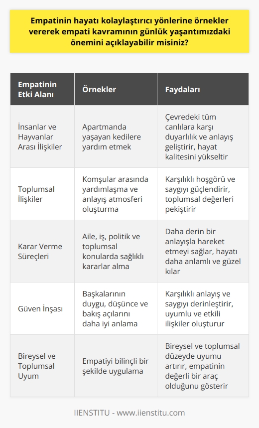 Empati, birçok açıdan hayatı kolaylaştırıcı bir unsur olabilir. Yukarıda verilen apartman yaşamında kedilere yardım etme örneği, empatinin sadece insanlar arasında değil, aynı zamanda insanlarla hayvanlar arasında da bir köprü kurduğunu gösterir. Bu durum, yaşam çevremiz içindeki tüm canlılara karşı daha duyarlı ve anlayışlı bir hale getirir bizi ve bu da hayat kalitemizi yükseltebilir. Aynı zamanda, hayvanlara yardım etmek konusunda topluluk bilincinin oluşmasına ve güçlenmesine de yardımcı olur. Komşular arasında bir yardım zinciri oluşturması ve karşılıklı anlayış ve hoşgörü atmosferini güçlendirmesi bakımından empati, toplum için önemli bir değer olabilir.  Bir başka yönüyle, empati, insanların birbirlerini daha derin bir anlayışla algılama kabiliyetini sunduğunda, genellikle daha sağlıklı ve daha yerinde kararlar alırız. Bu, aile ve iş ilişkilerinden, politik ve toplumsal konularda karar verme süreçlerine kadar birçok alanı kapsayabilir. Sahip olduğumuz empatinin kapsamını genişletmek ve bilinçli bir şekilde uygulamak, hayatı daha anlamlı ve güzel hale getirebilir.  Son olarak, empati, karşılıklı güven oluşturma yolunda önemli bir adımdır. Empati kurarak, başkalarının hislerini, düşüncelerini ve bakış açılarını daha iyi anlamamızı sağlar, bu da karşılıklı anlayışı ve saygıyı derinleştirir. Bu, bireysel ve toplumsal düzeyde uyumlu ve etkili ilişkiler oluşturmanın anahtarı olabilir. Empati, bu noktalarda etkili ve değerli bir araç olarak kendini gösterir.