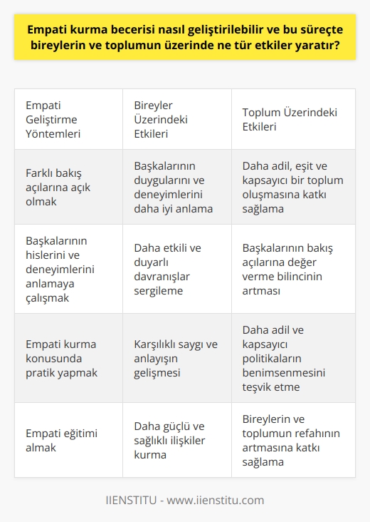 Empati kurma becerisi, bireylerin kendilerini başkalarının yerine koyabilme yeteneğini geliştirerek geliştirilebilir. Bu süreçte çeşitli yöntemler kullanılabilir; örneğin, farklı bakış açılarına açık olmak, başkalarının hislerini ve deneyimlerini anlamaya çalışmak ve empati kurma konusunda pratik yapmak. Empati yeteneğini geliştirmek bireylerin ve toplumun üzerinde büyük ölçüde olumlu etkileri olabilir. Bireysel düzeyde, empati kurabilme yeteneği, bireylerin başkalarının hislerini ve deneyimlerini daha iyi anlamalarını ve bu anlayış doğrultusunda daha etkili ve duyarlı davranmalarını sağlar. Bu, bireyler arasında daha karşılıklı saygı ve anlayışı doğurabilir ve bu da daha güçlü ve sağlıklı ilişkiler kurulmasına yardımcı olabilir. Toplum düzeyinde, genel olarak daha empatik bir toplum, daha adil, eşit ve kapsayıcı olabilir. Empati, bireylerin toplumun daha geniş unsurlarını anlamalarına ve başkalarının bakış açılarına değer vermelerine yardımcı olabilir. Bu da daha adil ve kapsayıcı politikaların ve uygulamaların benimsenmesine yol açabilir. Bu nedenle, empati yeteneğinin geliştirilmesi, hem bireylerin hem de toplumun refahını artırmada önemli bir rol oynayabilir.   Alt Başlık: Empati ve Bireysel İlişkiler Empati, bireyler arasındaki ilişkilerin kalitesini mükemmel bir şekilde etkiler. Kendisinin başka birinin yerine koyabilen bir birey, o kişinin duygu, düşünce ve ihtiyaçlarını daha iyi anlar ve bu durum karşılıklı saygı, anlayış ve güveni artırır.   Alt Başlık: Empati ve Sosyal Adalet Empati, bireylerin toplumun geniş unsurlarını anlamalarını ve başkalarının bakış açılarına değer vermelerini sağlar. Bu nedenle daha adil, eşit ve kapsayıcı politikalar ve uygulamaların benimsenmesini teşvik eder.  Sonuç olarak, empati kurma becerisinin geliştirilmesi hem bireylerin hem de toplumun refahını artırmada önemli bir rol oynar. Bu nedenle, empati eğitiminin, bireysel ve toplumsal düzeyde, bir öncelik olması gerektiği savunulmaktadır.