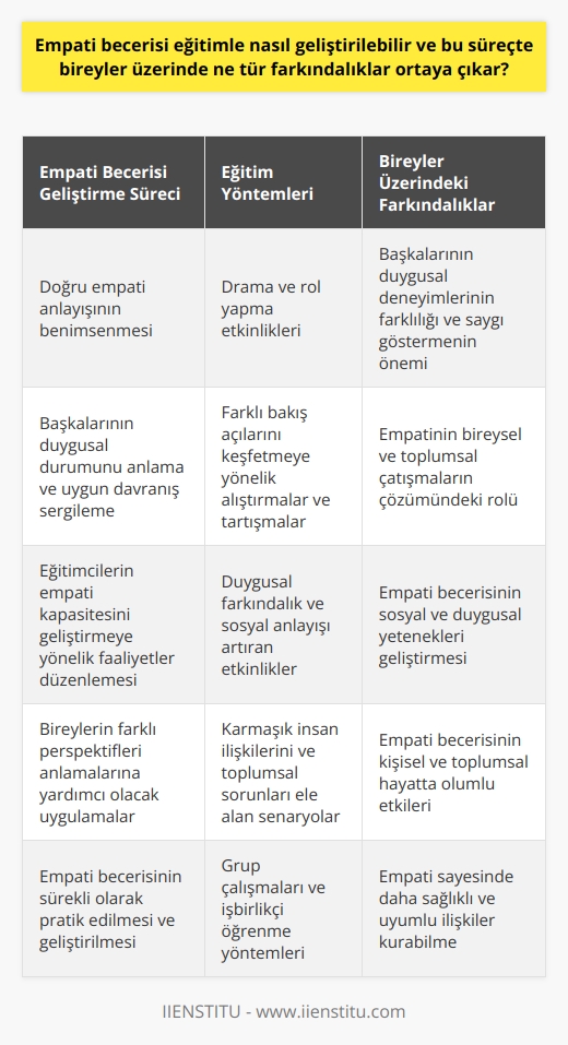 Empati becerisinin eğitimle geliştirilebileceği birçok psikoloji ve eğitim bilimi alanında kabul edilen bir görüştür. Eğitim sürecinde bireylerin empati becerilerini geliştirmek öncelikle doğru bir empati anlayışının benimsenmesiyle başlar. Bunu bireylerin duygusal anlamda diğer bireylerin durumunu anlaması ve bu duruma uygun bir şekilde davranabilmesi olarak tanımlayabiliriz.   Bireylerin eğitim süreci boyunca empati becerisini geliştirmesinin çeşitli yolları bulunmaktadır. Öncelikle eğitimleyenler, bireylerin empati kapasitesini anlamalarına yardımcı olabilecek faaliyetler ve uygulamalar düzenlemelidir. Bu, drama ve rol yapma gibi etkinliklerle olabileceği gibi bireylerin bir probleme çeşitli perspektiflerden bakabilmelerine yardımcı olacak alıştırmalar ve tartışmalar da olabilir.  Empati becerilerinin geliştirilmesi sürecinde, bireylerde çeşitli farkındalıklar ortaya çıkar. Bunlardan ilki, diğer bireylerin duygusal deneyimlerinin kendilerinkinden farklı olabileceği ve bu deneyimlerin anlaşılmasının ve saygı gösterilmesinin önemidir. İkinci bir farkındalık ise, empatinin bireysel ve toplumsal çatışmaların çözümünde önemli bir araç olabileceğidir.  Son olarak, empati becerisinin geliştirilmesi, bireylerin sosyal ve duygusal yeteneklerini artırmalarına yardımcı olur. Duygusal farkındalık ve sosyal anlayış, özellikle karmaşık insan ilişkilerinde ve toplumsal sorunların çözümünde önemli rol oynar. Dolayısıyla empati becerisinin eğitimle geliştirilmesi, bireylerin hem kişisel hem de toplumsal hayatlarında olumlu etkiler yaratır.