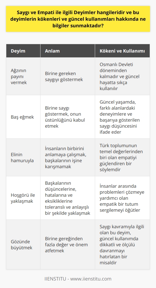 Saygı ve Empati İle İlgili Deyimler  Saygı ve empati ile ilgili Türkçe deyimler, toplumun dilini ve kültürel değerlerini şekillendiren önemli öğelerdir. Bu deyimler ve atasözleri, insan ilişkilerinde saygı ve empati kavramlarının ne kadar değerli olduğunu gösterir. Aşağıda, söz konusu deyimlerden bazıları ve kökenleri hakkında bilgiler yer almaktadır.  _Ağzının payını vermek_: Birine gereken saygıyı göstermek anlamında kullanılır. Osmanlı Devleti döneminden kalmadır ve güncel hayatta sıkça kullanılır.  _Baş eğmek_: Birine saygı göstermek, onun üstünlüğünü kabul etmek anlamında kullanılır. Güncel yaşamda, farklı alanlardaki deneyimlere ve başarıya gösterilen saygı düşüncesini ifade eder.  _Elinin hamuruyla_: İnsanların birbirini anlamaya çalışmak, başkalarının işine karışmamak anlamında dile getirilir. Türk toplumunu temel değerlerden biri olan empatiyi güçlendiren bir söylemdir.  _Hoşgörü ile yaklaşmak_: Başkalarının düşüncelerine, hatalarına ve eksikliklerine toleranslı ve anlayışlı bir şekilde yaklaşmak. Bu ifade, insanlar arasında problemleri çözmeye yardımcı olan empatik bir tutum sergilemeyi öğütler.  _Gözünde büyütmek_: Birine gereğinden fazla değer ve önem atfetmek. Saygı kavramıyla ilgili olan bu deyim, güncel kullanımda dikkatli ve ölçülü davranmayı hatırlatan bir misaldir.  Saygı ve Empati Deyimlerinin Kökenleri ve Değerleri  Saygı ve empati ile ilgili deyimlerin kökenleri genellikle tarihsel, sosyal ve kültürel geçmişlere dayalıdır. Kökenleri, toplumun düşünce yapısı, inançları ve değer yargılarına göre biçimlenen öğretilerle ilişkilidir.  Türk kültüründeki saygı ve empati deyimleri, özellikle günlük yaşamda toplumun dilinde sıkça kullanılır ve   tan kuşağa aktarılır. Bu deyimler ve atasözleri, insanlar arasındaki ilişkilerin önemli bir parçası olarak görülür ve insanları saygı ve hoşgörüyle hareket etmeye teşvik eder.  Sonuç olarak, saygı ve empati içeren deyimler ve atasözleri, Türk toplumundaki dil ve kültürel öğelerin önemli bir yansımasıdır. Bu öğeler, insanlar arasındaki ilişkilerde değerli ve saygın bir davranış sergilemeyi öğütler ve toplumun yaşamına derinden etki eder.