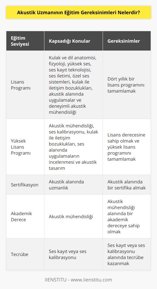 Akustik Uzmanının eğitim gereksinimleri, genellikle dört yıllık bir lisans programını veya yüksek lisans programını içerir. Lisans programları, kulak ve dil anatomisi, fizyoloji, yüksek ses, ses kayıt teknolojisi, ses iletimi, özel ses sistemleri, kulak ile iletişim bozuklukları, akustik alanında uygulamalar ve deneyimli akustik mühendisliğine odaklanan konuları kapsar. Yüksek lisans programları, akustik mühendisliği, ses kalibrasyonu, kulak ile iletişim bozuklukları, ses alanında uygulamaların incelenmesi ve akustik tasarım gibi konuları kapsar. Akustik uzmanlarının, akustik alanında bir sertifika almalarını veya akustik mühendisliği alanında bir akademik dereceye sahip olmalarını gerektirebilir. Bazı durumlarda, akustik uzmanlarının, ses kayıt veya ses kalibrasyonu alanında tecrübe kazanmaları da gerekebilir.