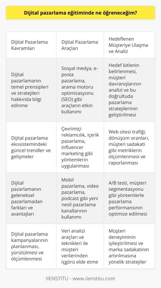 Bu online kurs yardımıyla dijital pazarlama alanındaki anahtar kavramları, dijital pazarlamanın araçlarını, dijital pazarlamanın reklam yöntemlerini, hedeflenen müşteriye ulaşma ve analiz yapmayı ve daha pek çok konuyu öğrenebilirsiniz. Dijital pazarlama alanında profesyonel bir   den alacağınız bu kurs sayesinde meslek hayatınızda bir adım önde olabilirsiniz. Ayrıca İstanbul İşletme Enstitüsü bünyesindeki  blog  yazılarını da okuyabilir konuyla ilgili birikiminizi arttırabilirsiniz. 