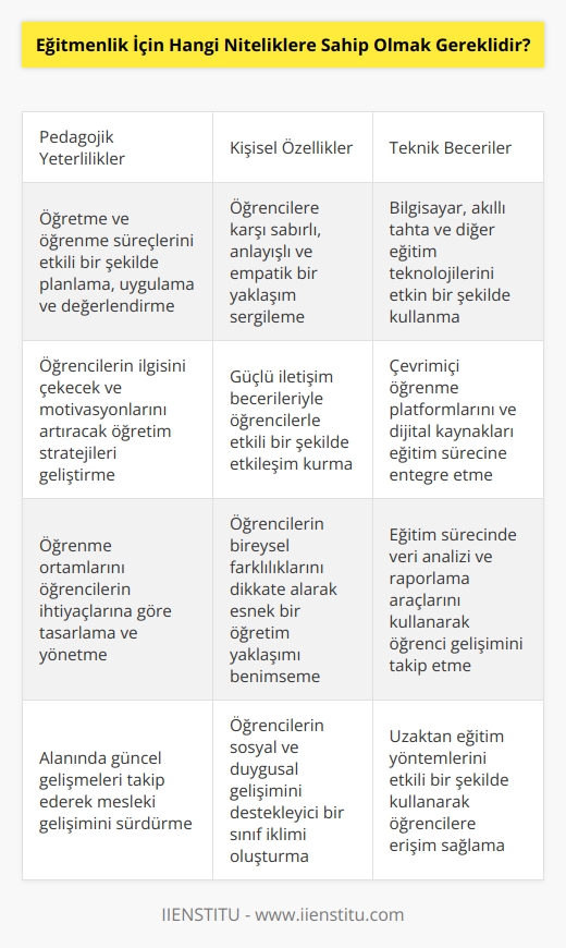 1. Güçlü öğretme ve öğrenme yetenekleri 2. Güçlü davranışsal ve sosyal beceriler 3. Yüksek kuramsal ve uygulamalı bilgi 4. Öğrencilere karşı sabırlı ve anlayışlı olmak 5. İyi bir iletişim kurma ve iletişim kurma yeteneği 6. Öğrencilerin ilgisini çekme ve motive etme yeteneği 7. Bilgisayar, akıllı tahta ve diğer teknolojileri kullanma becerisi 8. İyi bir dinleme ve    yeteneği 9. Öğrencilerin öğrenmesini destekleyen öğretme stratejileri uygulama yeteneği 10. Öğrenme ortamlarının tasarlanması ve yönetilmesi becerisi.