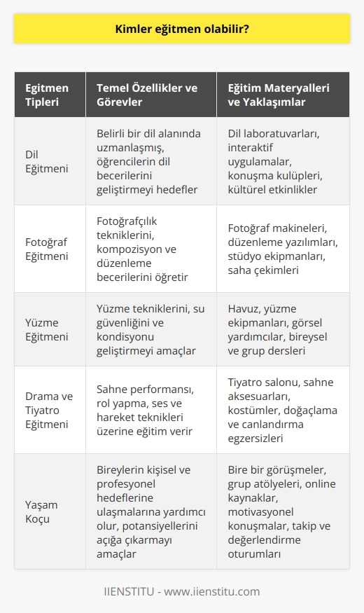 Eğitmen Kimler Olabilir?  Çeşitli Alanlardaki Eğitmenlere Örnekler  Eğitmen olabilen bireyler, geniş çaplı bir eğitim ağında çalışarak, öğretmenden farklı olarak daha geniş alanlarda ve içeriklerle eğitim verirler. Örneğin, dil eğitmeni, fotoğraf eğitmeni, yüzme eğitmeni, drama ve tiyatro eğitmeni gibi farklı alanlarda    yapabilirler. Eğitmenler, spesifik bir alan üzerine yoğunlaşırlar ve bu sayede geniş bir iş dağılımına sahip olurlar.  Eğitmenin Temel Özellikleri ve Görevleri  Eğitmenler, ilgili alanda belli bir bilgi seviyesine ulaşarak, bilgilerini artırmak ve öğrenme süreçlerine daha net katkı sunmak isteyen kişilere eğitim sunarlar.  görevi, eğitmen kişinin vizyonuna ve misyonuna göre çeşitlenir. Ayrıca, eğitmenler, öğretmenden farklı olarak sınırlı bir müfredat ve eğitim anlayışı ile hareket etmezler. Bu durum, onları öğretmenlerden ayıran önemli bir özelliğidir.  Eğitim Materyallerinin Kullanımı  Eğitmenler, öğrenme sürecine katkı sunmak amacıyla eğitim ve öğretim materyalleri kullanarak, daha zengin ve etkili bir eğitim sunarlar. Online veya yüz yüze ortamlarda canlı dersler, video anlatımları, atölye çalışmaları, animasyonlar, seminerler ve workshoplar gibi uygulamalar, eğitimin kalitesini artırmak için kullanılır.  Koçluk Becerileri ve Öğrenciye Yaklaşımlar  Eğitmenler, öğrenciye yönlendirici ve destekleyici uygulamaları harekete geçirerek, koçluk becerileri içeren bir dizi etkinlik içinde bulunurlar. Öğrencinin potansiyelini açığa çıkarmak ve geliştirmek hedeflenir. Öğrenci koçu ile eğitmenin benzer uygulamalarda birbirlerinin yerine tuttuğunu da söyleyebiliriz, ancak öğrenci koçu sadece eğitim sistemi içindeki öğrencilere yönelikken, eğitmen daha geniş alanlara hizmet sunar.  Sonuç olarak, kimlerin eğitmen olduğunu değerlendirirken, geniş bir eğitim içeriği ve eğitim anlayışı gerektiren bireylerin bu alanda başarılı olabileceğini söyleyebiliriz. Bu bireyler öğrencilere yönlendirici olabilecek    yeteneklerine sahip olmalıdır.