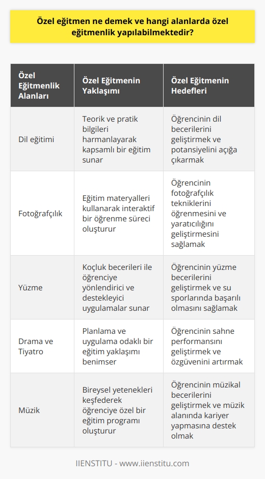 Özel   tir?  Özel eğitmen, geniş çaplı bir eğitim ağında çalışan ve öğretmenden farklı olarak daha geniş alanlarda, daha geniş içeriklerle eğitim veren bir kişidir. Öğretmen, eğitim kurumlarına ve eğitim sistemine bağlı olarak sınırlı bir şekilde eğitim verirken, özel eğitmen bağımsız bir alanda ve spesifik bir konu üzerinde yoğunlaşarak eğitim verir.  Hangi Alanlarda Özel Eğitmenlik Yapılabilir?  Özel eğitmenlik, geniş bir iş dağılımına sahip olup birbirinden farklı alanlarda uzmanlaşabilir. Örnek olarak dil eğitmeni, fotoğraf eğitmeni, yüzme eğitmeni, drama ve tiyatro eğitmeni gibi alanlarda özel eğitmenlik yapılabilmektedir.  Özel Eğitmenin Yaklaşımı ve İçerikleri  Özel eğitmenlik mesleği, geniş bir eğitim içeriği ve eğitim anlayışı gerektirir. Eğitmen, ilgili eğitim içeriği ile teorik bilgilerle birlikte pratik bilgiler de sunarak temel olarak spesifik bir alanda ciddi eğitim vermayı amaçlar. Ayrıca, öğrenme sürecine katkı sunmak amacıyla eğitmen tarafından eğitim ve öğretim materyalleri kullanılır ve bu materyaller eğitim sürecinin de bir parçası olur.   Özel Eğitmen ve Koçluk Becerileri  Eğitim süreci boyunca özel eğitmen, koçluk becerileri içeren bir dizi etkinlik içerisinde yer alır ve öğrenciye ya da kursiyere yönlendirici ve destekleyici uygulamaları harekete geçirir. Bu noktada öğrenci koçu ile eğitmenin benzer uygulamalarda birbirlerinin yerine tuttuğunu söyleyebiliriz. Ancak, öğrenci koçu eğitim sistemi içindeki öğrencilere yönelikken, özel eğitmen farklı alanlar dahilinde var olan bir meslektir.  Öğrencinin Potansiyelini Geliştirme Hedefi  Özel eğitmen, eğitim sürecinde öğrenme üzerine yoğun bir emek harcayarak öğrencinin potansiyelini açığa çıkarmak ve geliştirmeyi hedefler. Bu anlamda, özel eğitmenler genel olarak planlama ve uygulama odaklı bir eğitim tercih eder.  Sonuç olarak, özel eğitmenlik son yıllarda araştırılmaya ve ilgi duyulmaya başlayan bağımsız bir alandır. Geniş bir iş dağılımı ve eğitim içeriği ile her alana uyum sağlayabilen özel eğitmenler, insanların öğrenme sureçlerinde etkin ve değerli katkılar sağlamaktadır.