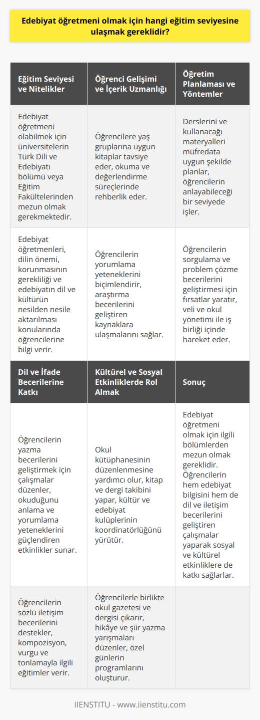 Eğitim Seviyesi ve Nitelikler     olabilmek için üniversitelerin ilgili bölümlerinden, yani    ya da daha genel olarak Eğitim Fakültelerinden mezun olmak gereklidir. Edebiyat öğretmenleri, özellikle dilin önemi, korunmasının gerekliliği ve edebiyatın dil ve kültürün nesilden nesile aktarılması konularında öğrencilerine bilgi verir ve gelişimlerine katkı sağlarlar.  Öğrenci Gelişimi ve İçerik Uzmanlığı  Edebiyat öğretmenleri, öğrencilere yaş gruplarına uygun kitaplar tavsiye eder, okuma ve değerlendirme süreçlerinde onlara rehberlik eder. Ayrıca öğrencilerin yorumlama yeteneklerini biçimlendirir, araştırma becerilerini geliştiren kaynaklara ulaşmalarını sağlar ve sorgulama yeteneklerini destekler.  Öğretim Planlaması ve Yöntemler  Derslerini ve kullanacağı materyalleri müfredata uygun şekilde planlamak, edebiyat öğretmenlerinin önemli görevlerinden biridir. Bu doğrultuda, öğretmenler programı ve müfredatı öğrencilerin anlayabileceği bir seviyede işler, öğrencilerinin sorgulama ve problem çözme becerilerini geliştirmesi için fırsatlar yaratır. Ayrıca veli ve okul yönetimi ile iş birliği içinde hareket eder, öğrenmeye elverişli bir sınıf ortamı yaratır.  Dil ve İfade Becerilerine Katkı  Edebiyat öğretmenleri, öğrencilerinin yazma becerilerini geliştirmek için çalışmalar düzenler, okuduğunu anlama ve yorumlama yeteneklerini güçlendiren etkinlikler sunar. Aynı zamanda, öğrencilerin    becerilerini destekler, kompozisyon, vurgu ve tonlamayla ilgili eğitimler verir.  Kültürel ve Sosyal Etkinliklerde Rol Almak  Edebiyat öğretmenleri, açıBeyond ders işleyerek okulda kültür ve edebiyat etkinliklerine öncülük eder. Okul kütüphanesinin düzenlenmesine yardımcı olur, kitap ve dergi takibini yapar, kültür ve edebiyat kulüplerinin koordinatörlüğünü yürütür. Öğrencilerle birlikte okul gazetesi ve dergisi çıkarır, hikaye ve şiir yazma yarışmaları düzenler, özel günlerin programlarını oluşturur.  Sonuç olarak,  olmak için ilgili   nden mezun olmak gereklidir. Edebiyat öğretmenleri, öğrencilerin hem edebiyat bilgisini hem de dil ve iletişim becerilerini geliştiren çalışmalar yaparak sosyal ve kültürel etkinliklere de katkı sağlarlar.