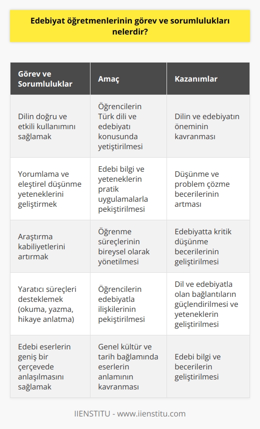 Edebiyat öğretmeninin görev ve sorumlukları arasında öncelikle dilin doğru ve etkili bir şekilde kullanılmasını sağlamak bulunur. Öğretmenin öğrencilerine Türk dili ve edebiyatı konusunda bilgiler vermesi ve onları bu alanda yetiştirmesi gereklidir. Bu bağlamda, öğretmenin kendisinin de dilin ve edebiyatın önemine dair güçlü bir bilgiye sahip olması ve öğrencilere bu anlayışı aşılaması gereklidir.  Edebiyat öğretmeninin bir diğer önemli görevi ise, öğrencilerinin yorumlama ve eleştirel düşünme yeteneklerini geliştirmektir. Bu gibi beceriler, öğrencilerin edebi bilgi ve yeteneklerini pratik uygulamalarla pekiştirmelerine yardımcı olur. Bu nedenle, öğretmenlerin öğrencilere düşünmeyi ve problem çözmeyi öğreten etkinlikler düzenlemesi önemlidir.  Bunun yanı sıra, edebiyat öğretmenleri öğrencilerinin araştırma kabiliyetlerini artırmak için de yardımcı olur. Bu, öğrencilerin hem bireysel olarak öğrenme süreçlerini yönetmelerine yardımcı olur, hem de edebiyatta kritik düşünme becerilerini geliştirir. Ayrıca, edebiyat öğretmenleri, öğrencilerin ilgi ve yeteneklerine uygun kaynaklar bulmalarına yardımcı olur.  Öğretmenler ayrıca, öğrencilerin edebiyatla ilişkilerini pekiştirebilecek aktiviteleri destekler. Bu aktiviteler arasında okuma, yazma ve hikaye anlatma gibi yaratıcı süreçler bulunur. Bu tür aktiviteler, öğrencilerin dil ve edebiyatla olan bağlantılarını güçlendirir ve onların bu alandaki yeteneklerini geliştirir.  Son olarak, edebiyat öğretmenleri öğrencilerin dil ve edebiyatı geniş bir çerçevede anlamalarını sağlar. Bu, okudukları eserlerin genel kültür ve tarih bağlamında anlamını kavramaları ve bu bilgiyi kendi yazılarına ve edebi becerilerine uygulamaları anlamına gelir.   Özetle, edebiyat öğretmeninin rolü, öğrencilere dil ve edebiyatın değerini anlatmak, onların yorumlama ve eleştirel düşünme yeteneklerini geliştirmek, araştırma yeteneklerini desteklemek ve edebi eserlerin geniş bir çerçevede anlaşılmasını sağlamaktır. Bu sayede, öğrenciler dil ve edebiyatın güzelliğini ve önemini kavrar ve böylece edebi bilgi ve becerilerini geliştirirler.