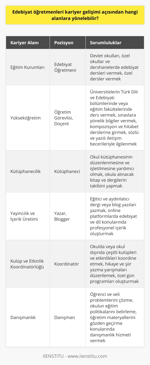 Edebiyat öğretmenleri, kariyer gelişimleri açısından birçok farklı alana yönelebilirler. Mezun oldukları üniversite bölümleri, bu konuda profesyonelliği sağlayan temel bilgileri sunar ve bu alanda daha fazla uzmanlaşmayı sağlar. Öncelikli olarak, edebiyat öğretmenleri çeşitli eğitim kurumlarında (devlet okulları, özel okullar, dershaneler) edebiyat öğretmeni olarak görev alabilirler. Çevreleri tarafından dil bilgisi ve edebiyat konularında uzman olarak görüldükleri için, özel dersler verebilirler ve böylece kendi kariyerlerini geliştirebilirler.  Üst düzey eğitimde, edebiyat öğretmenleri genellikle daha kompleks ve spesifik konulara yönelirler. Türk Dili ve Edebiyatı bölümlerinde veya eğitim fakültelerinin    programlarında üniversite öğretim görevlisi veya doçent olarak çalışma imkanları bulunmaktadır. Bu pozisyonlarda öğretmenler, öğrencilere sınavlara yönelik bilgiler verir, kompozisyon ve hitabet derslerine girerler, ve aynı zamanda sözlü ve    ile ilgilenirler.  Diğer bir seçenek edebiyat öğretmenlerinin kütüphanecilik sektöründe çalışmalarıdır. Okul kütüphanesinin düzenlenmesine ve işletilmesine yardımcı olabilir, ve okula alınacak kitap ve dergilerin takibini yapabilirler. Bu alanda ayrıca, eğitici ve aydınlatıcı dergi veya blog yazıları yazabilir, ve online platformlarda edebiyat ve dil konularında profesyonel içerik oluşturabilirler. Bu, öğretmenlerin kendi alanlarında bilgi birikimlerini ve anlayışlarını geniş bir kitleye aktarma fırsatı sağlar.  Son olarak, edebiyat öğretmenleri okulda veya okul dışında çeşitli kulüpleri ve etkinlikleri koordine edebilirler. Bu, öğretmenlerin öğrencilerle daha fazla etkileşime girme ve onları kültür ve edebiyat konuları hakkında daha fazla bilgilendirme fırsatını sunar. Ayrıca, hikaye ve şiir yazma yarışmaları düzenleyerek veya özel gün programları oluşturarak öğrencilerin dil becerilerini ve sanatsal yaratıcılıklarını geliştirebilirler. Bunun yanı sıra, edebiyat öğretmeni, profesyonel bir danışman veya danışman olarak da görev yapabilir. Örneğin, öğrenci ve veli problemlarını çözme, okulun eğitim politikalarını belirleme ya da öğretim materyallerini gözden geçirme gibi konularda danışmanlık hizmeti verebilir.
