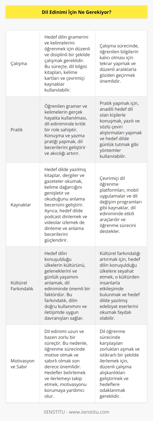Dil edinimi için, hedef dilin öğrenilmesi için gereken üç temel şey vardır. Bunlar; çalışma, pratik ve kaynaklardır. Çalışma, hedef dilin gramerini ve kelimelerini öğrenmek için gereklidir. Pratik, öğrenilen gramer ve kelimelerin kullanımına yönelik çalışmaları içerir. Kaynaklar ise; kitaplar, videolar, e-kitaplar, podcastler ve diğer kaynakların kullanımı ile konuşma ve okuma becerilerinin geliştirilmesi için gereklidir.
